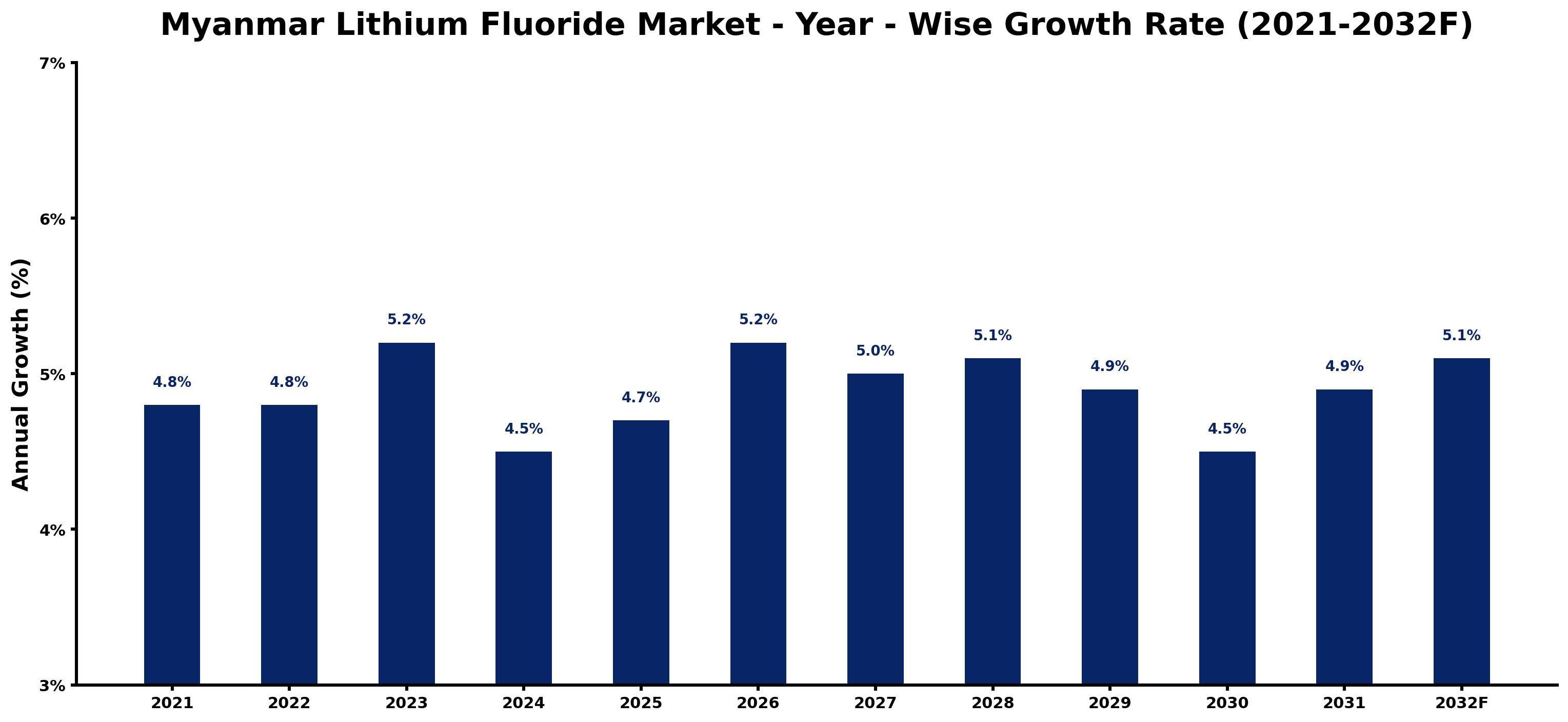 Myanmar Lithium Fluoride Market Year-wise Growth Rate and Key Drivers