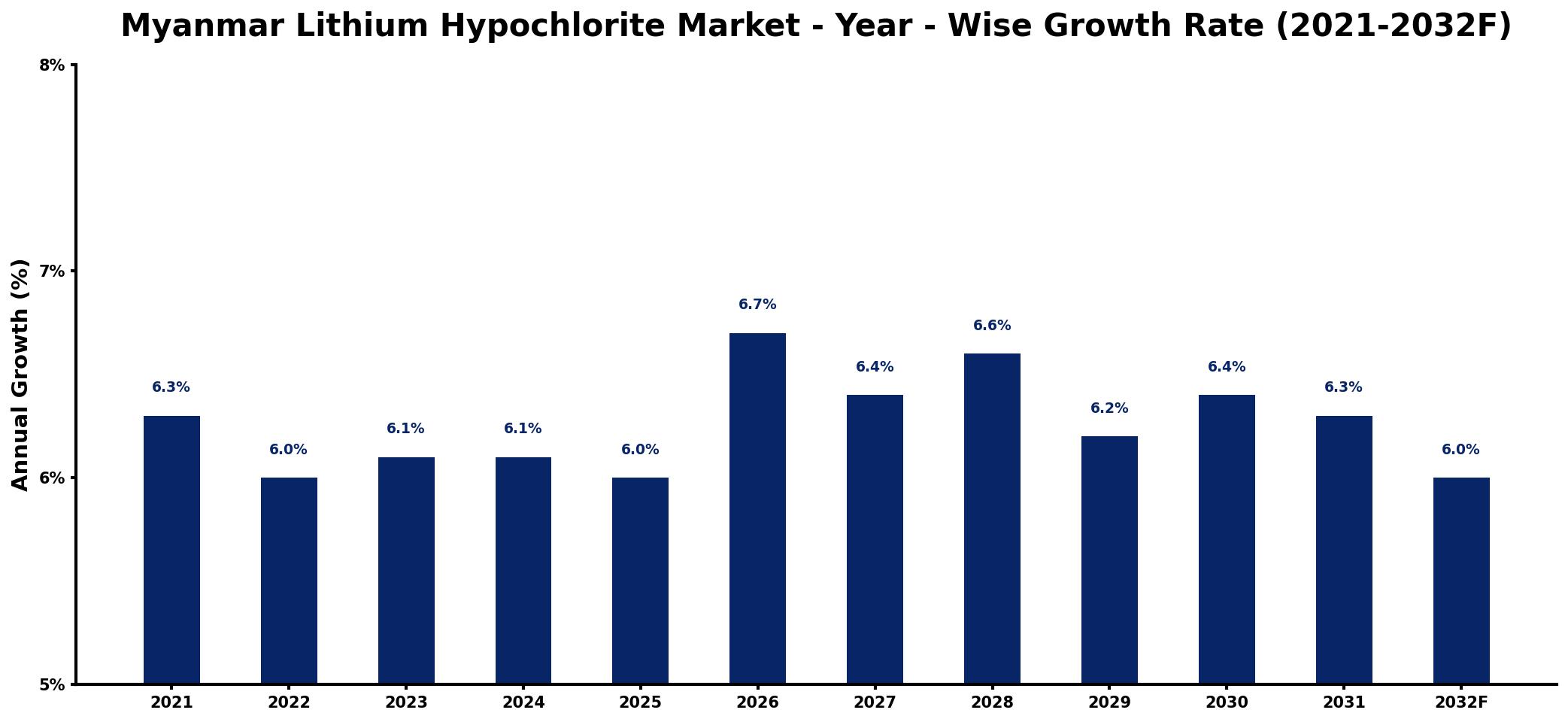 Myanmar Lithium Hypochlorite Market Year-wise Growth Rate and Key Drivers