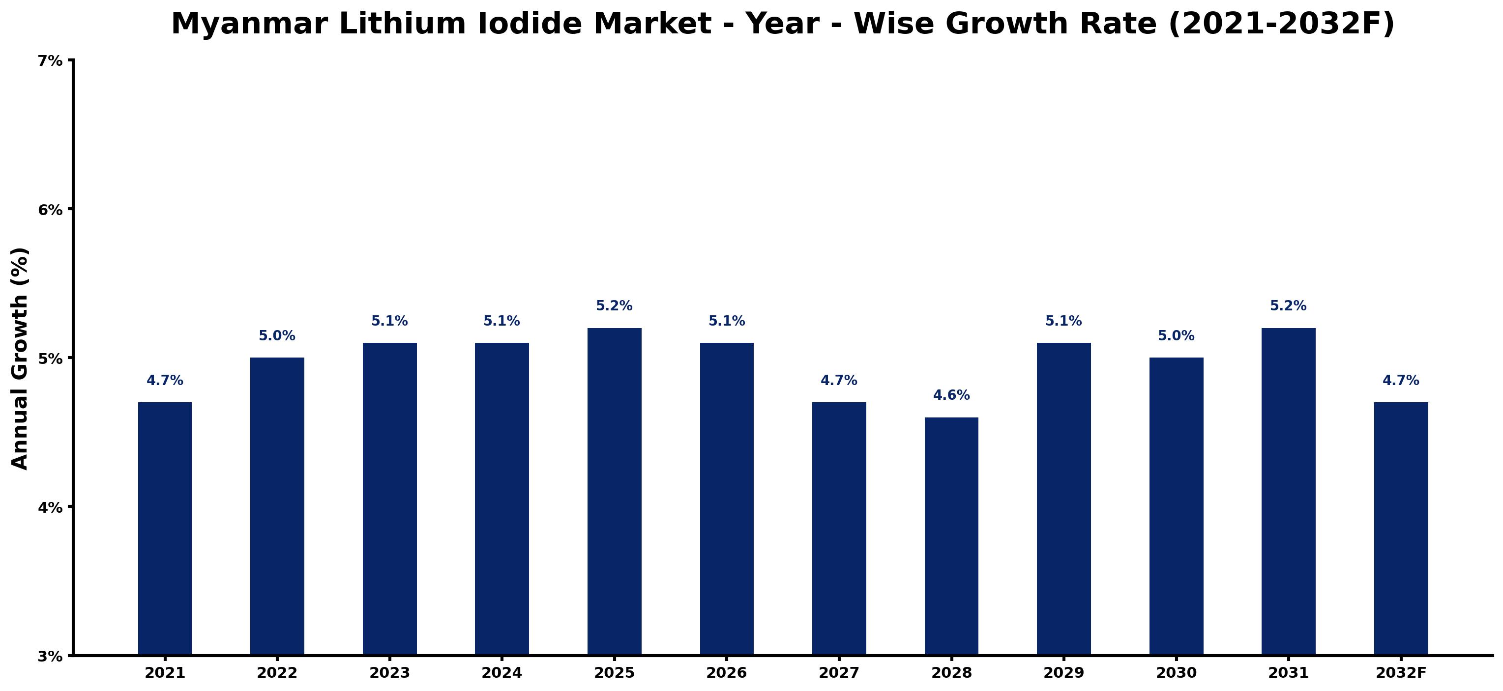 Myanmar Lithium Iodide Market Year-wise Growth Rate and Key Drivers