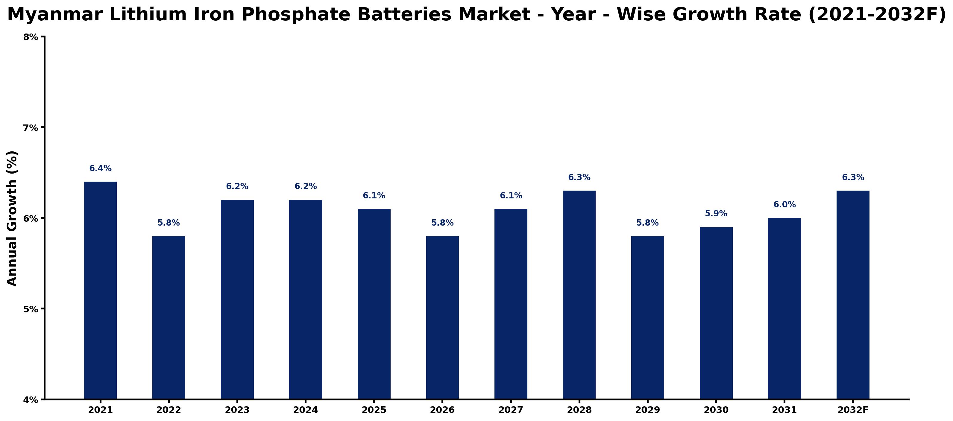 Myanmar Lithium Iron Phosphate Batteries Market Year-wise Growth Rate and Key Drivers