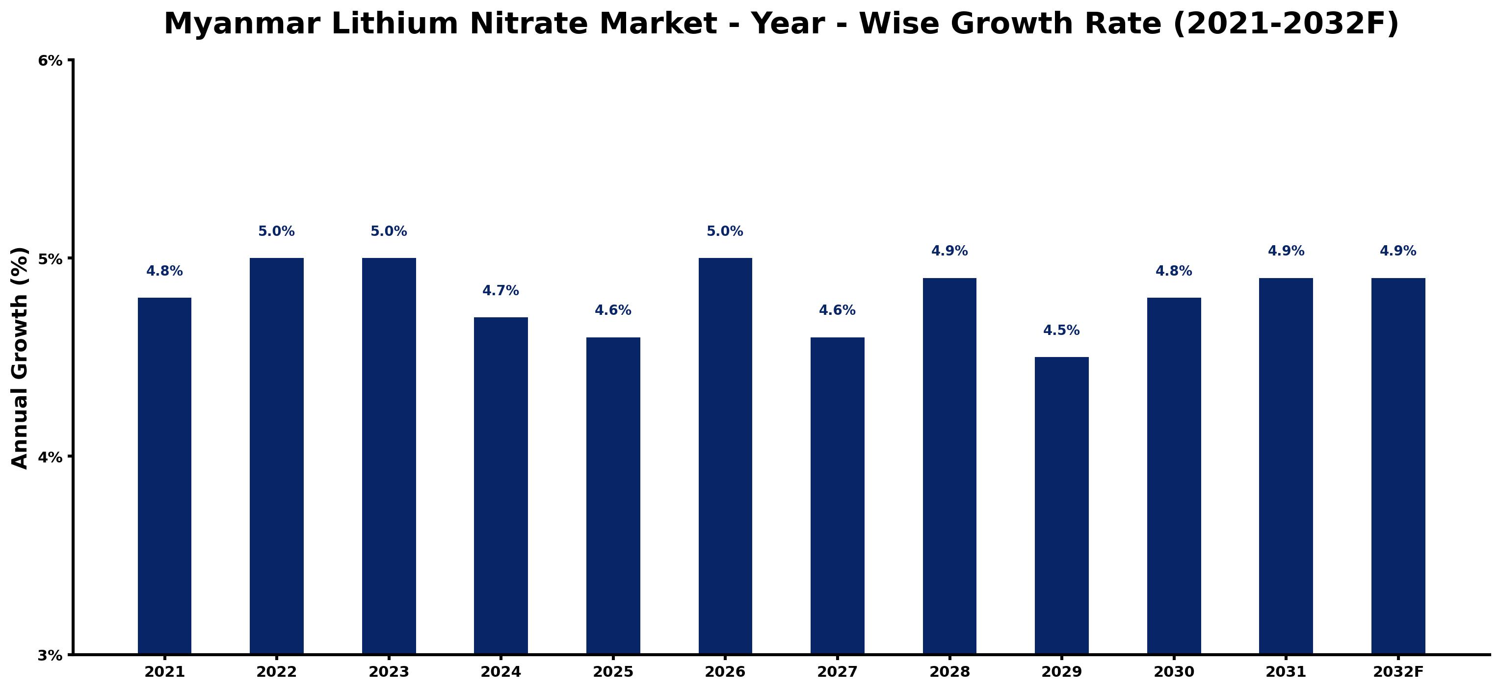 Myanmar Lithium Nitrate Market Year-wise Growth Rate and Key Drivers