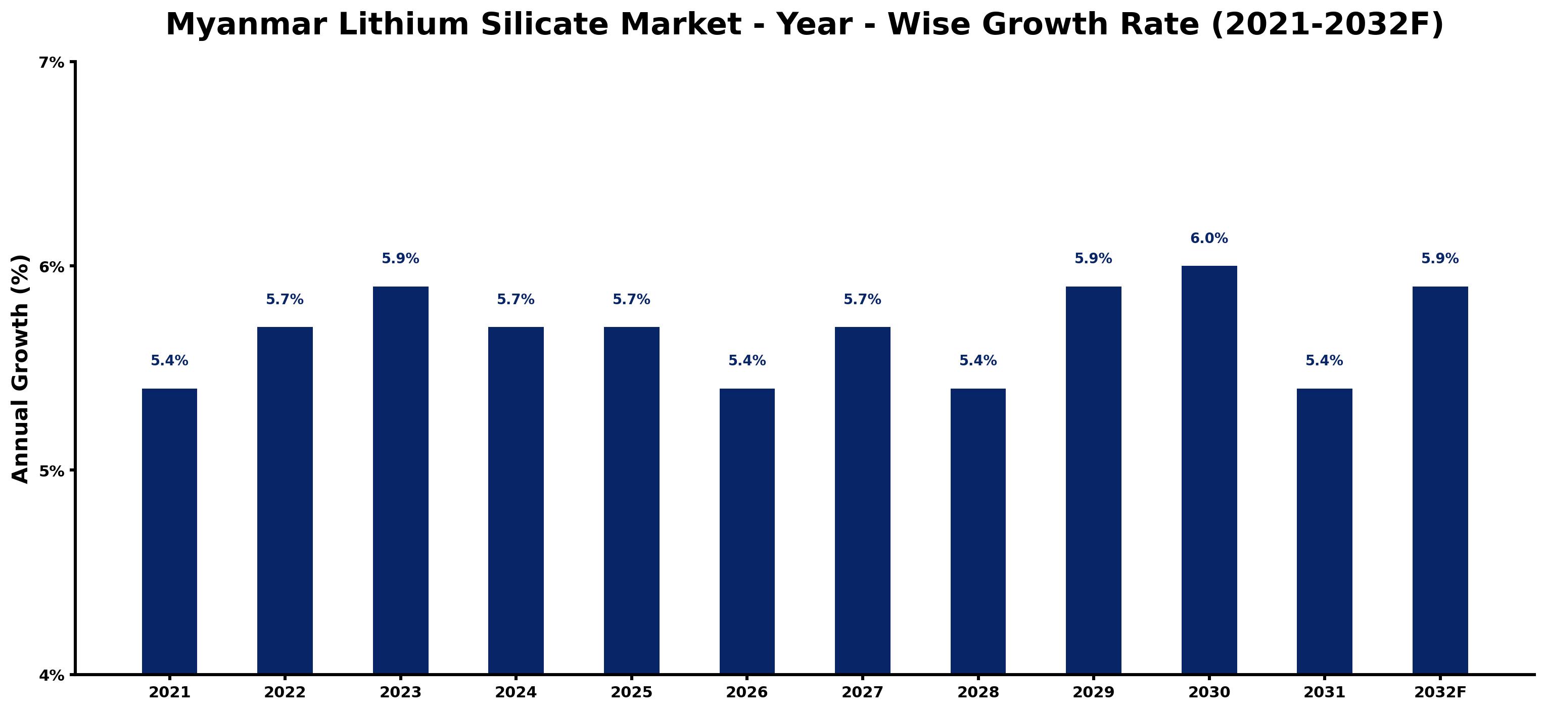 Myanmar Lithium Silicate Market Year-wise Growth Rate and Key Drivers