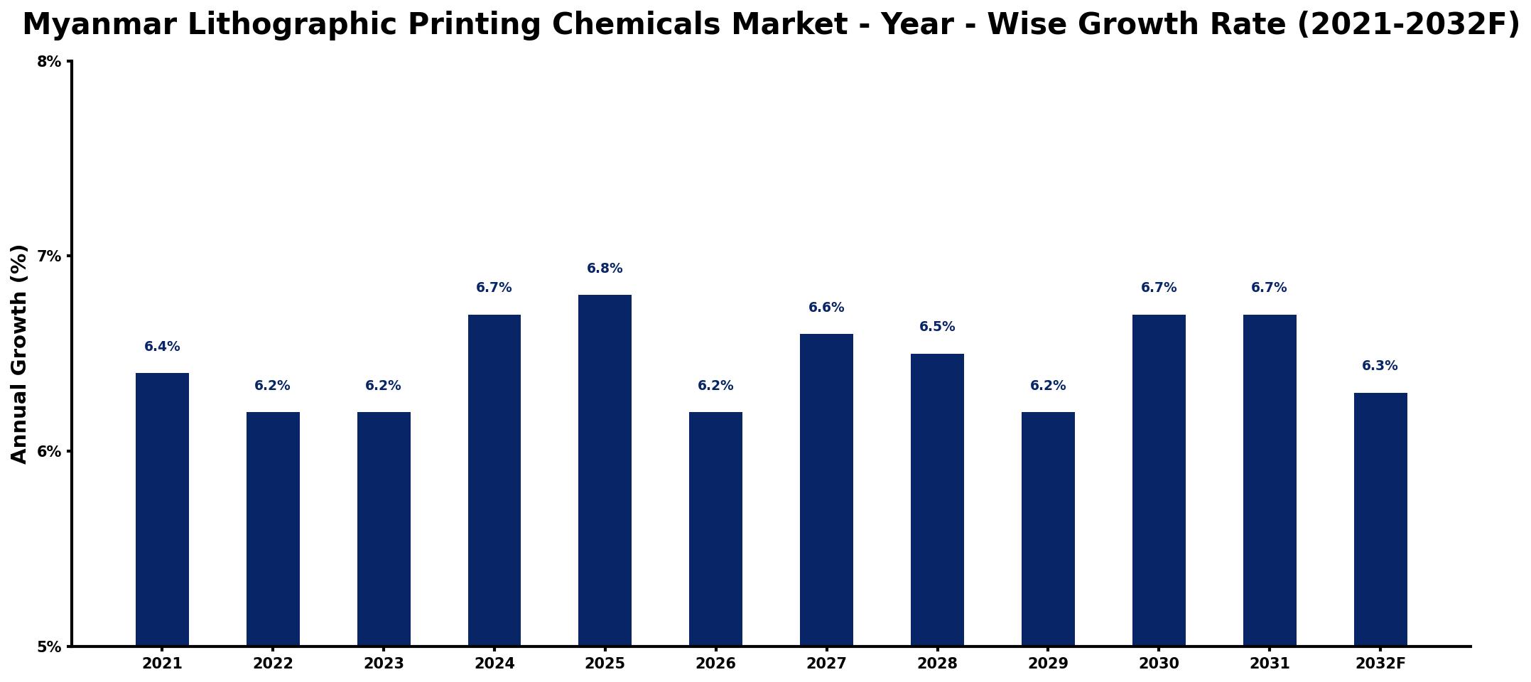 Myanmar Lithographic Printing Chemicals Market Year-wise Growth Rate and Key Drivers