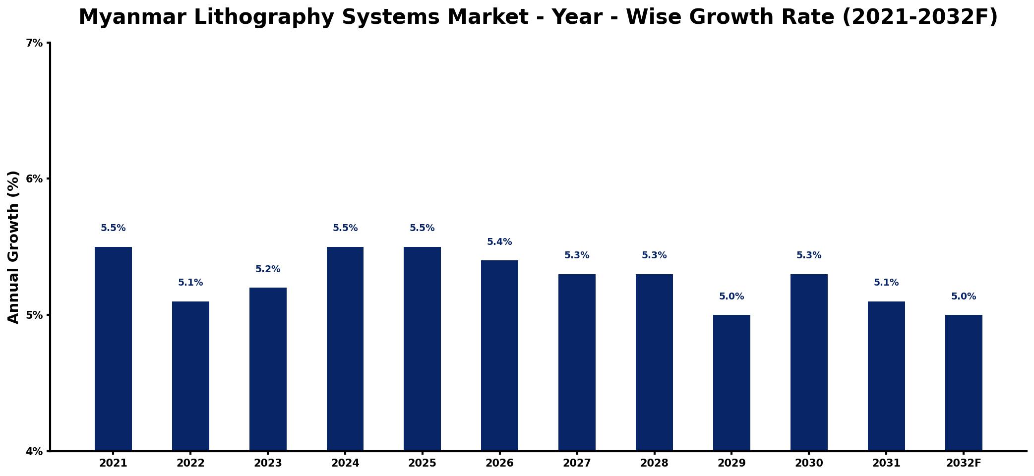 Myanmar Lithography Systems Market Year-wise Growth Rate and Key Drivers