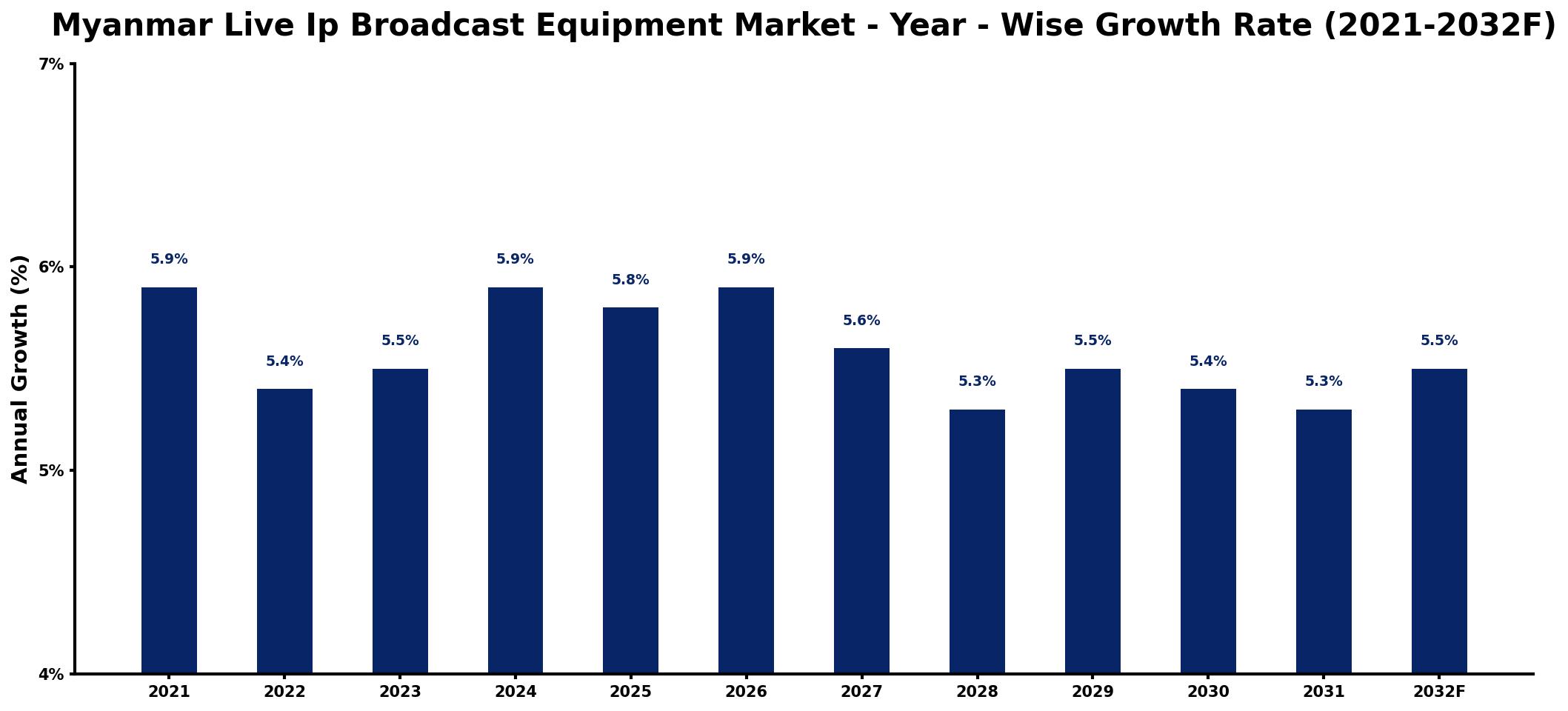 Myanmar Live Ip Broadcast Equipment Market Year-wise Growth Rate and Key Drivers