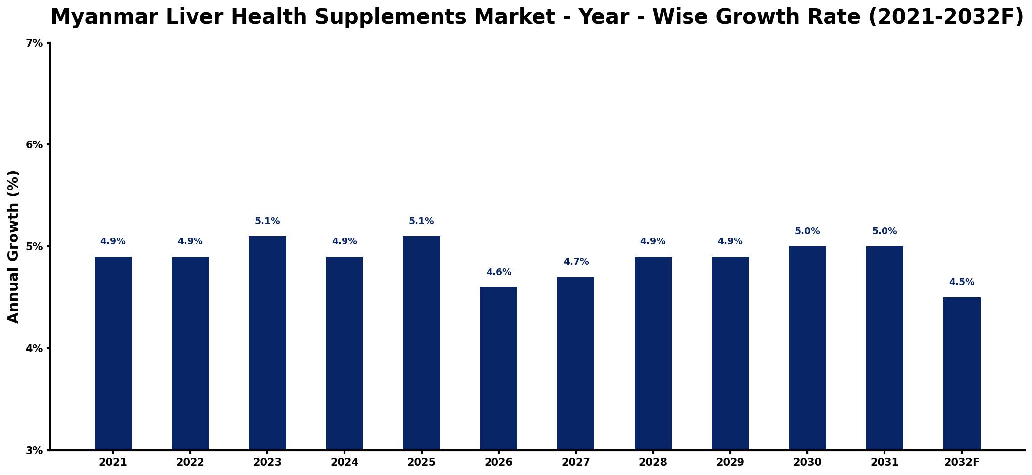 Myanmar Liver Health Supplements Market Year-wise Growth Rate and Key Drivers