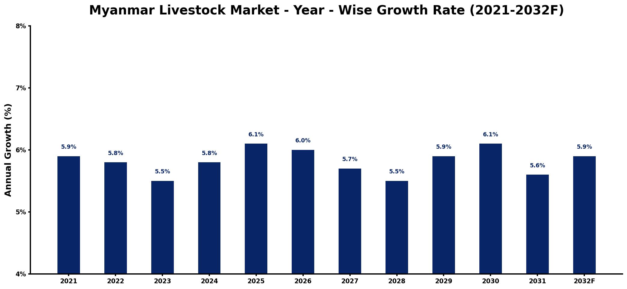 Myanmar Livestock Market Year-wise Growth Rate and Key Drivers