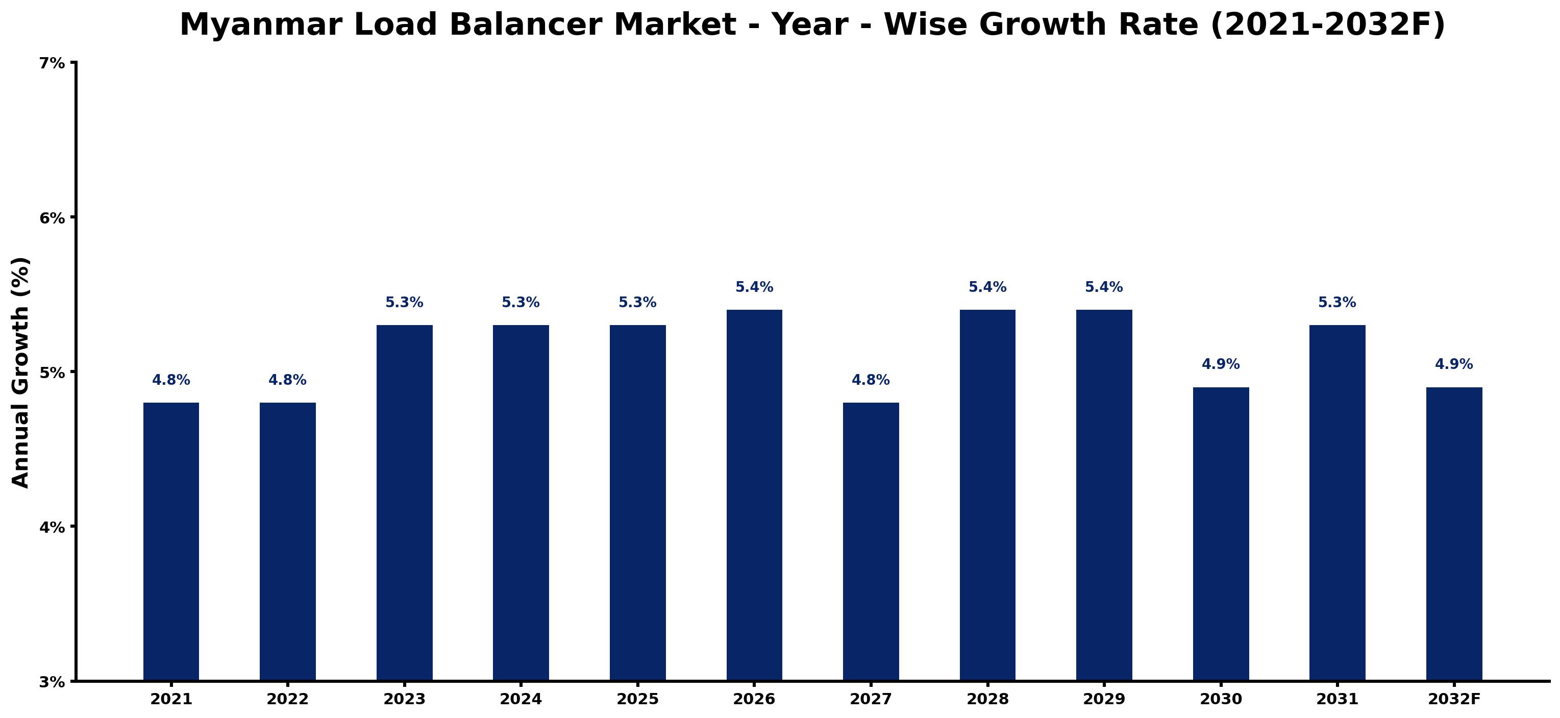 Myanmar Load Balancer Market Year-wise Growth Rate and Key Drivers