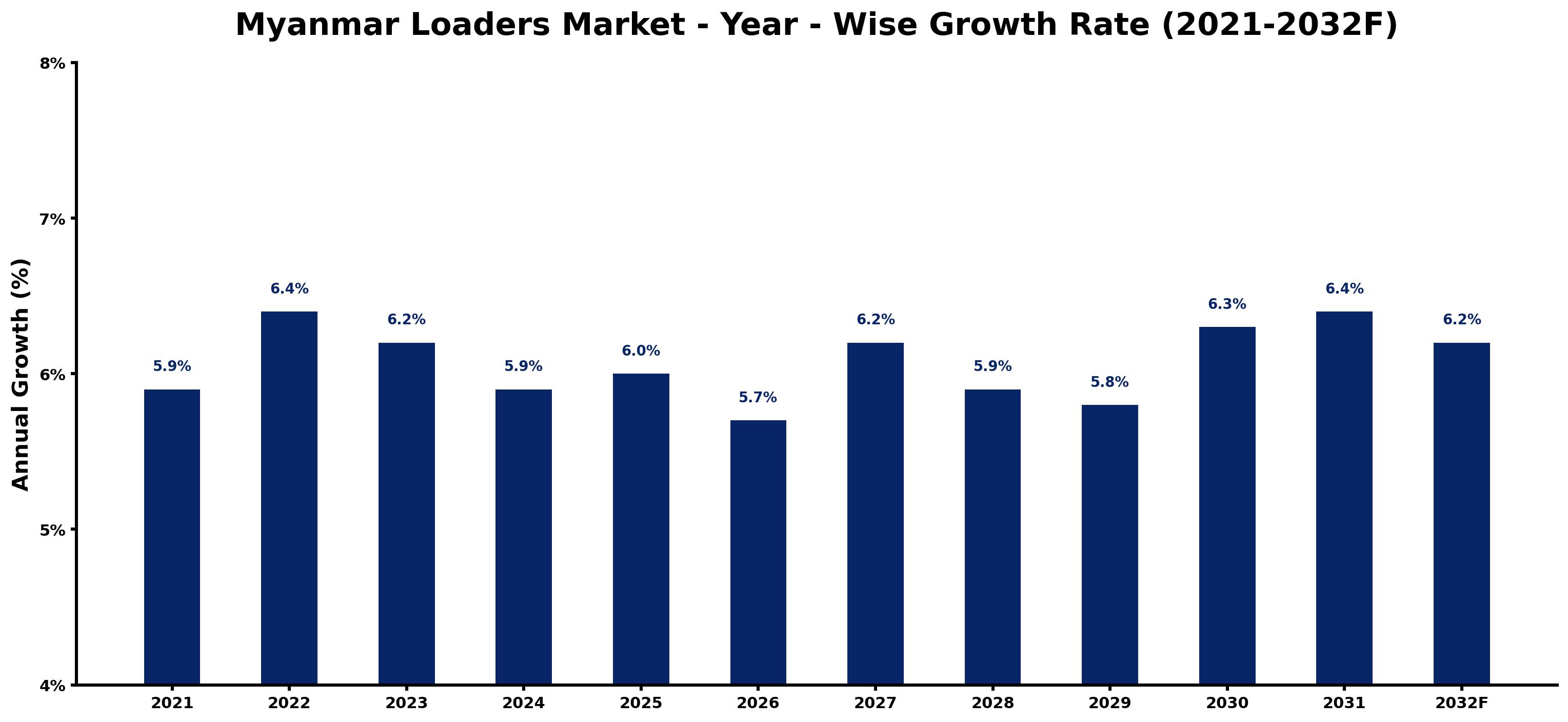 Myanmar Loaders Market Year-wise Growth Rate and Key Drivers