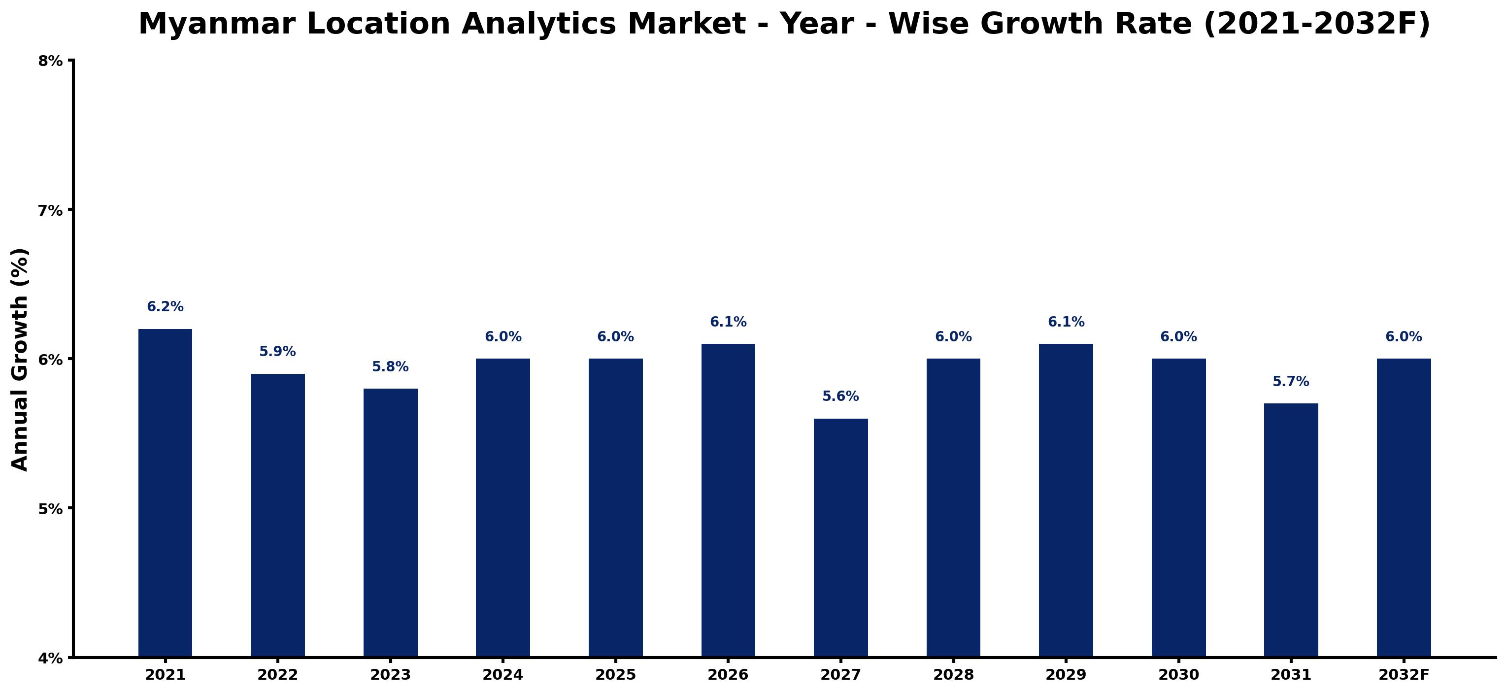 Myanmar Location Analytics Market Year-wise Growth Rate and Key Drivers