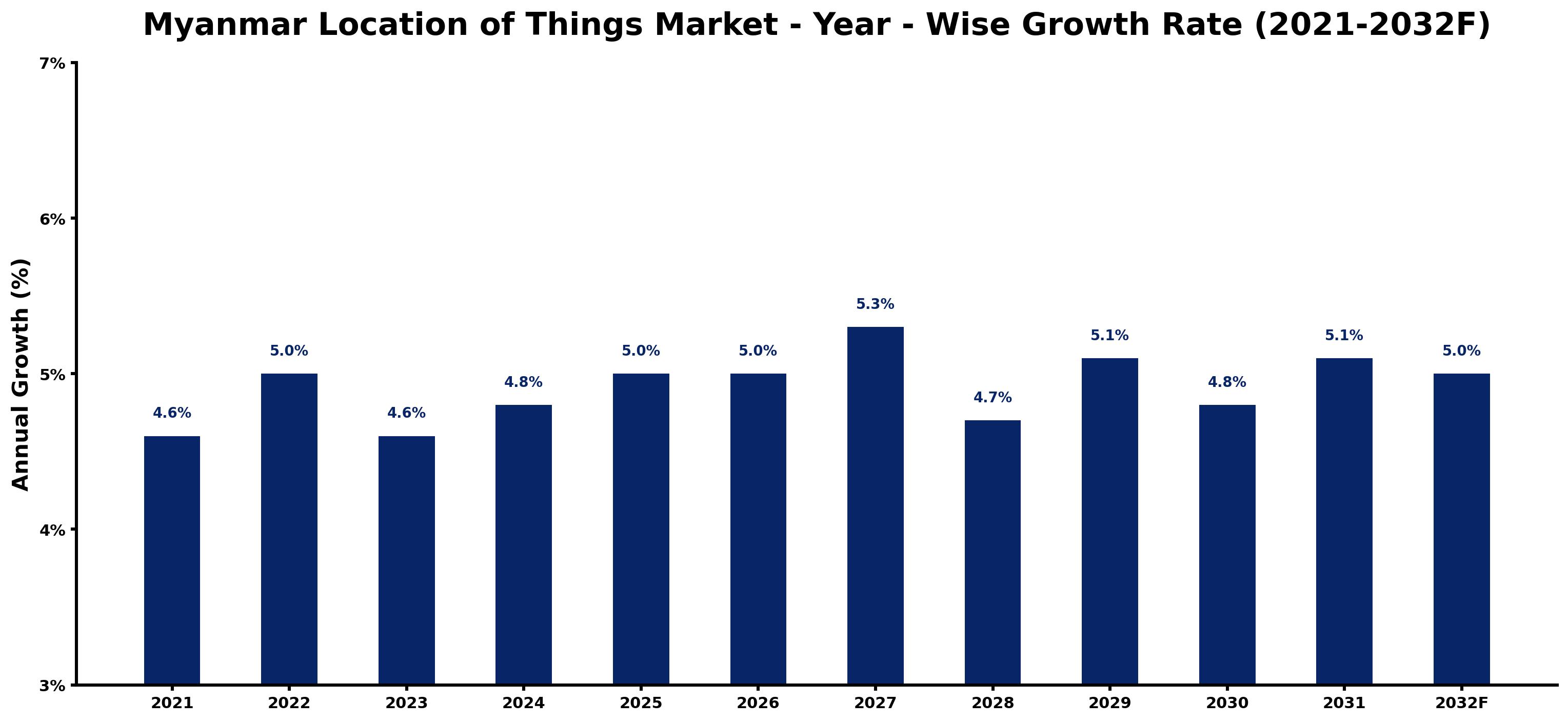 Myanmar Location of Things Market Year-wise Growth Rate and Key Drivers