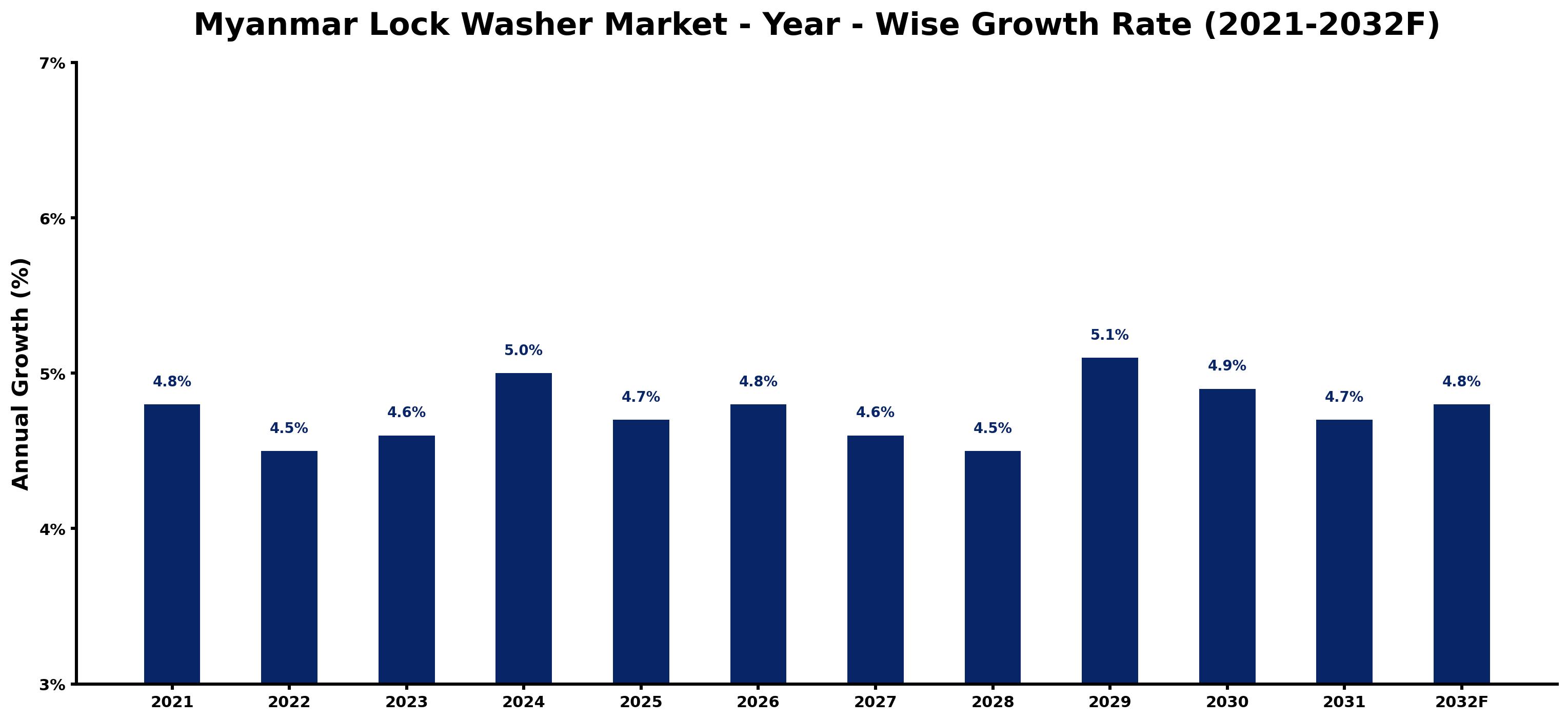 Myanmar Lock Washer Market Year-wise Growth Rate and Key Drivers