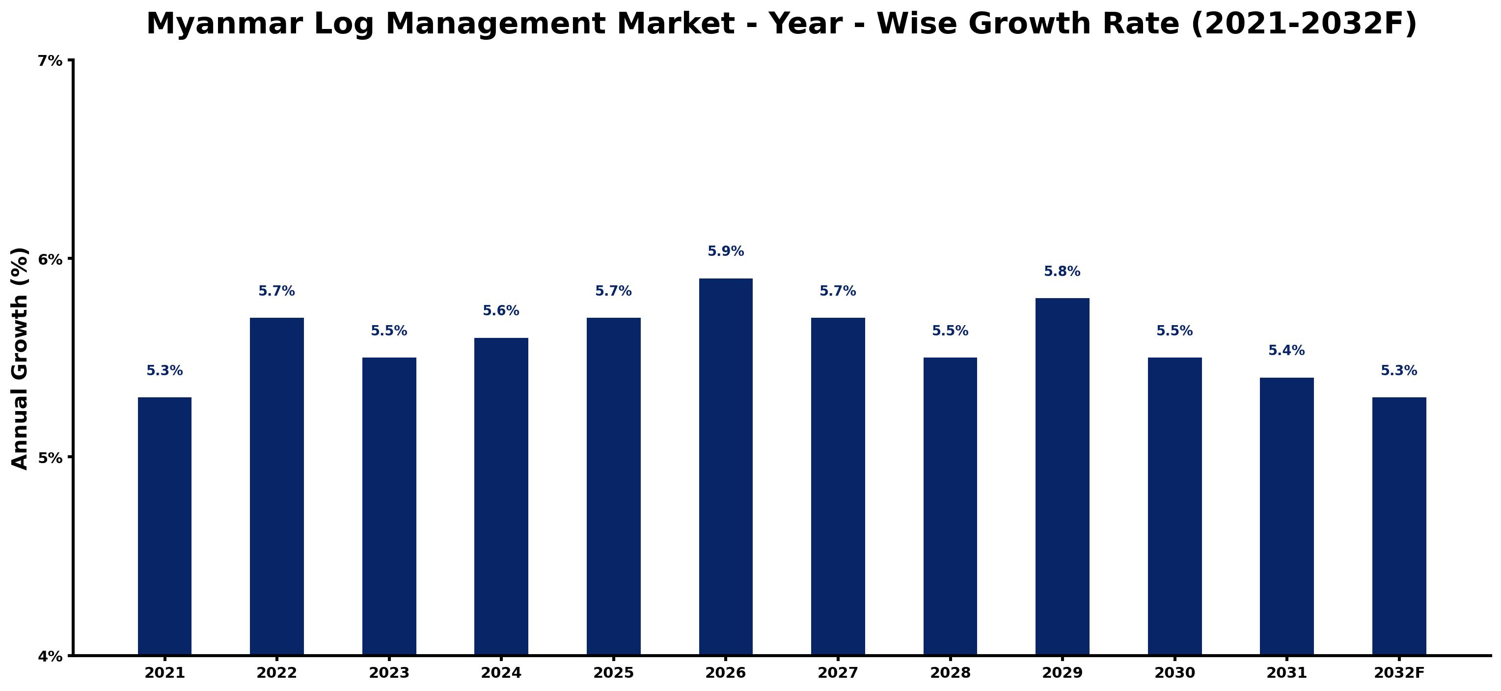 Myanmar Log Management Market Year-wise Growth Rate and Key Drivers