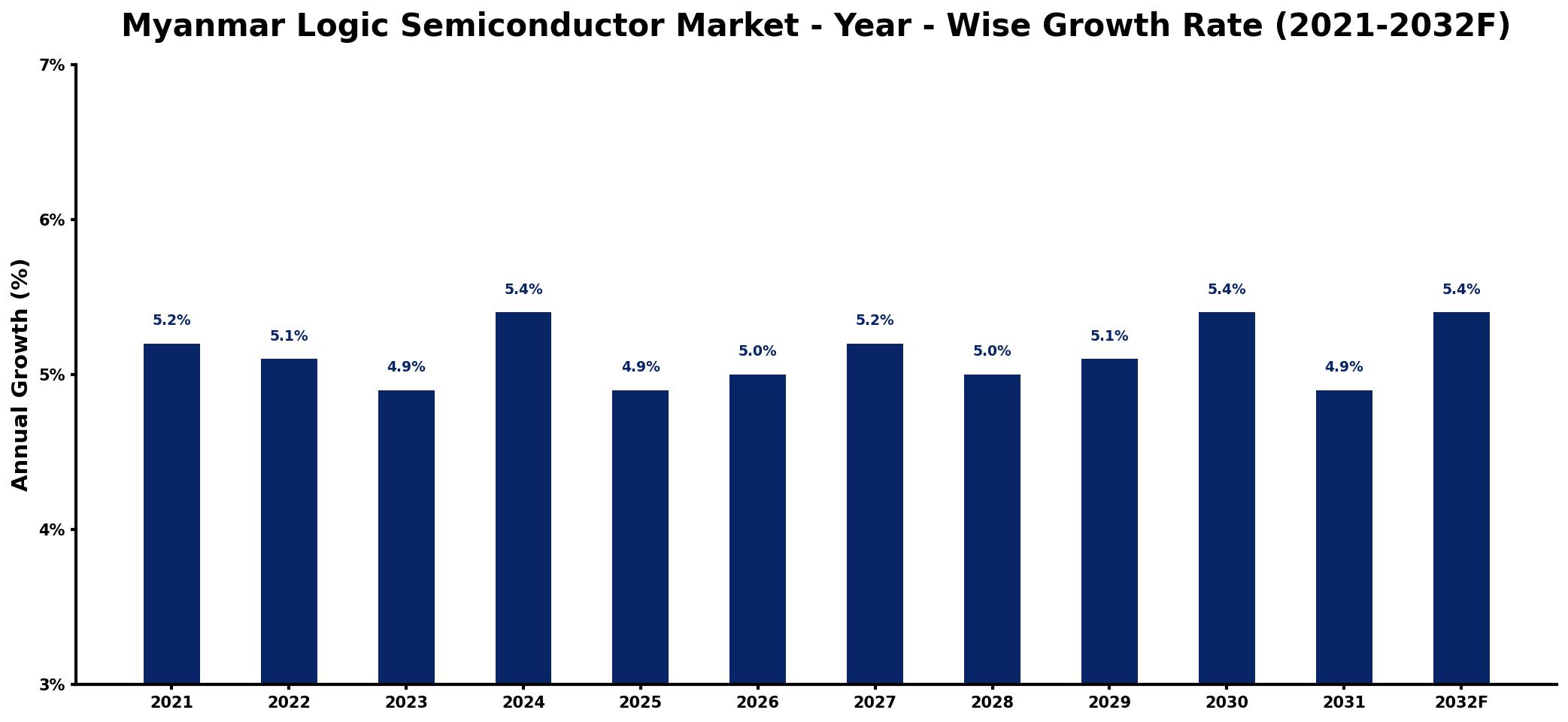 Myanmar Logic Semiconductor Market Year-wise Growth Rate and Key Drivers