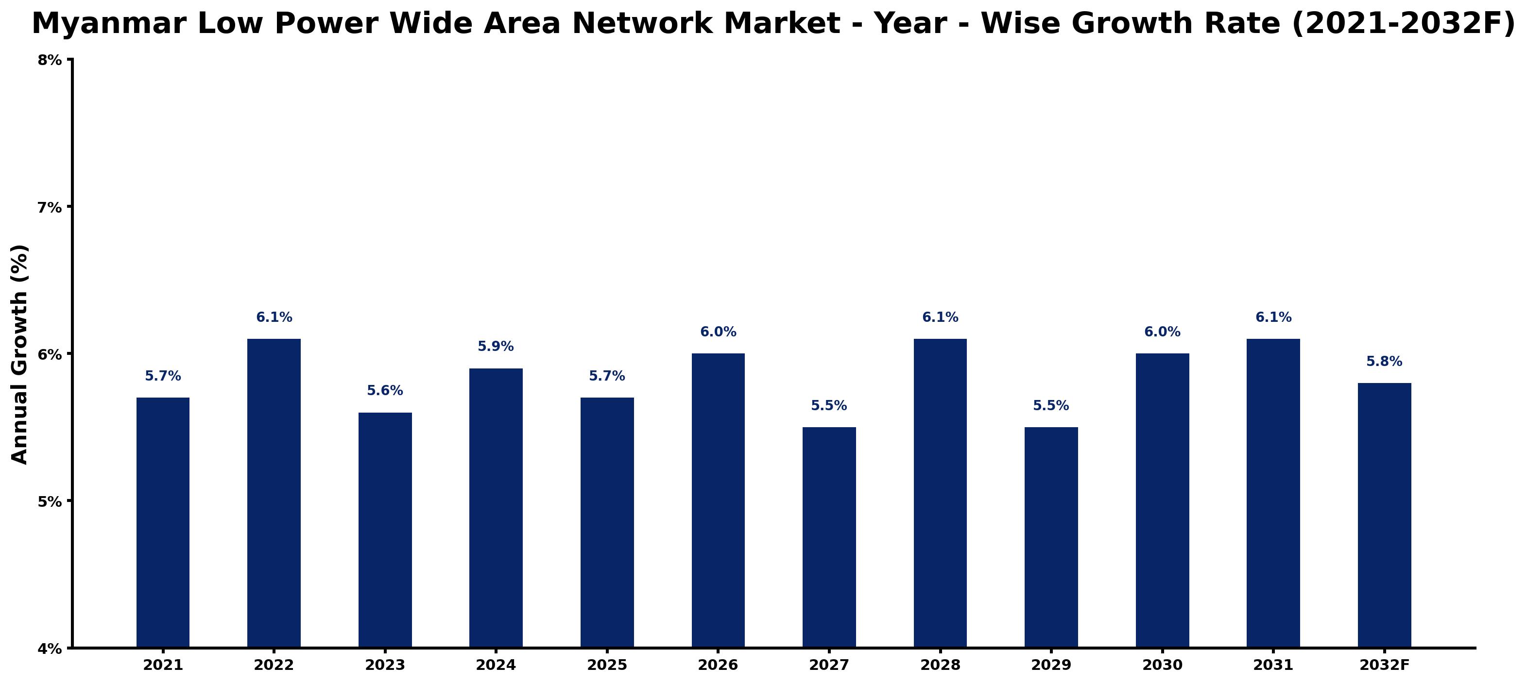 Myanmar Low Power Wide Area Network Market Year-wise Growth Rate and Key Drivers