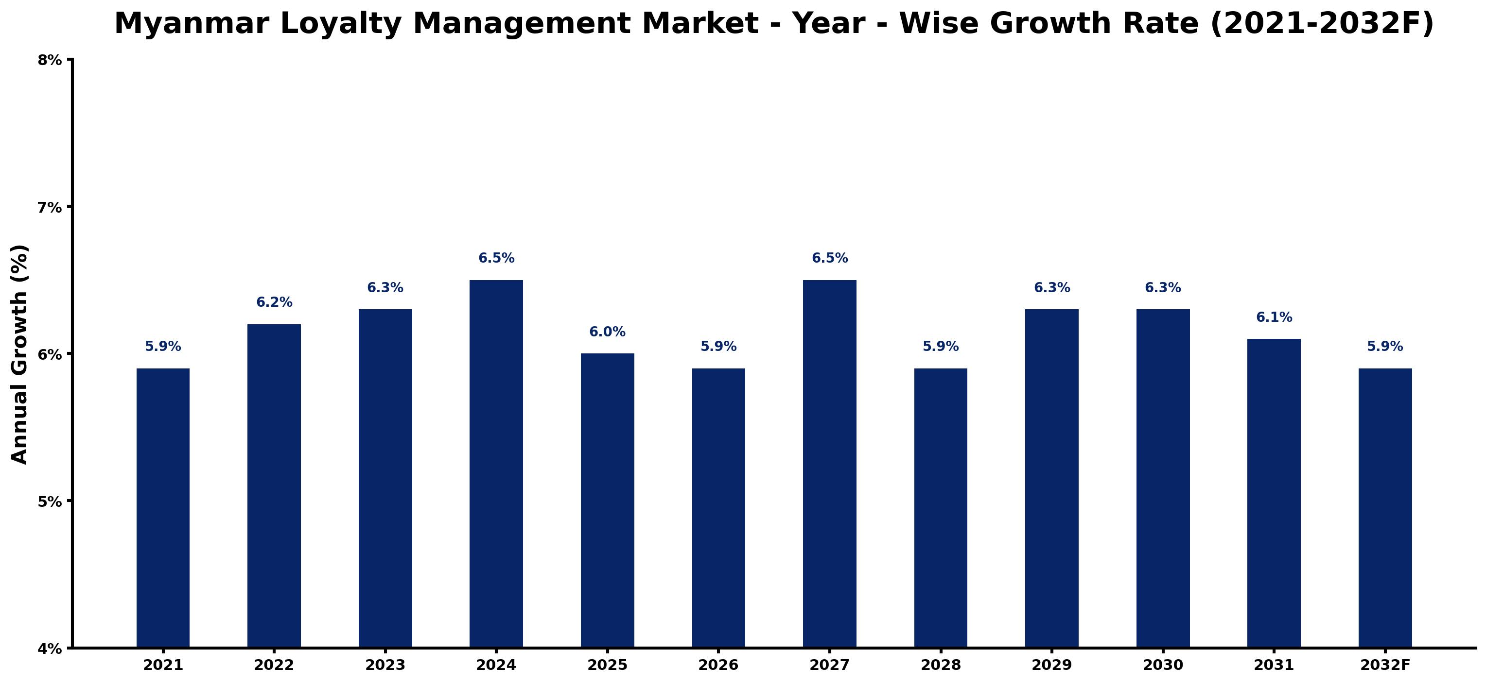 Myanmar Loyalty Management Market Year-wise Growth Rate and Key Drivers