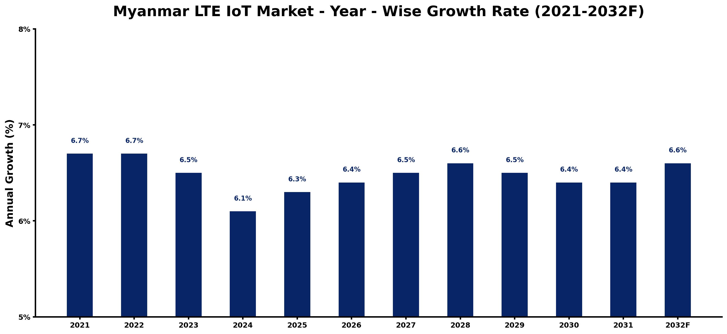 Myanmar LTE IoT Market Year-wise Growth Rate and Key Drivers