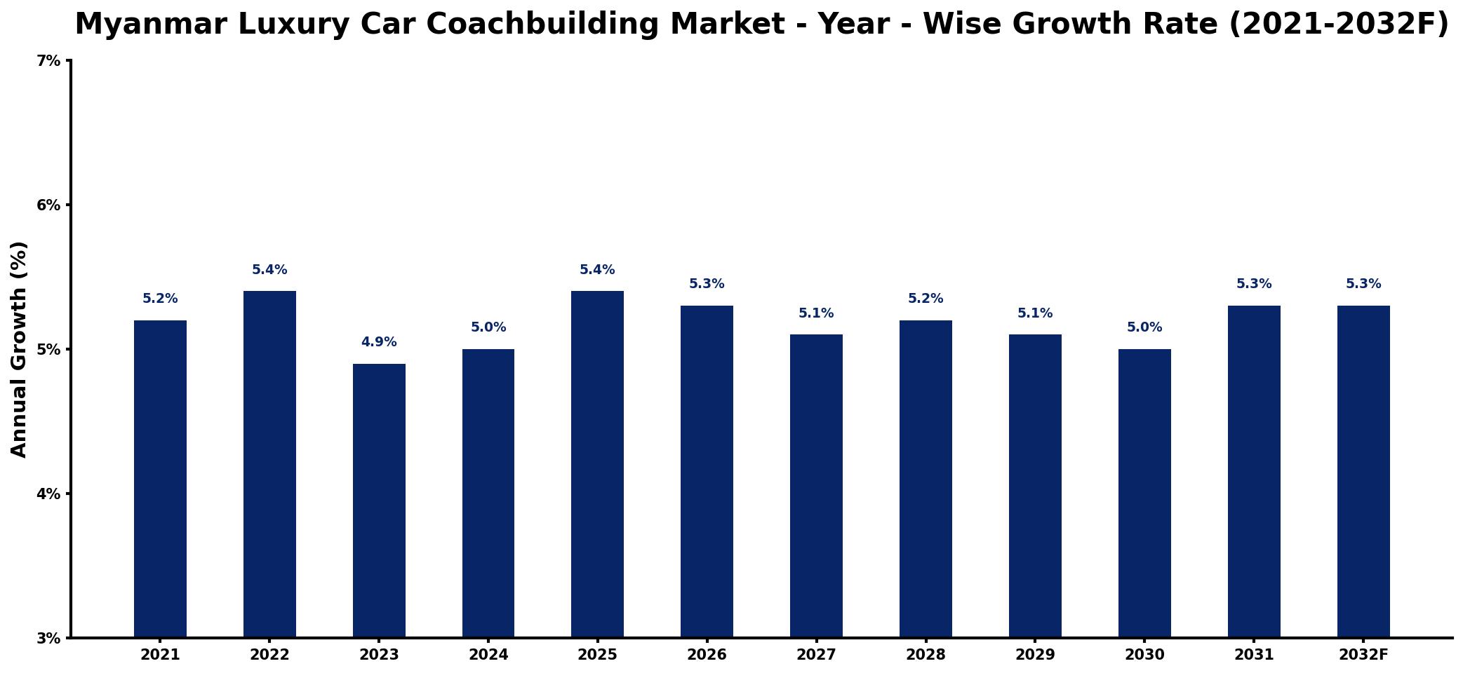 Myanmar Luxury Car Coachbuilding Market Year-wise Growth Rate and Key Drivers