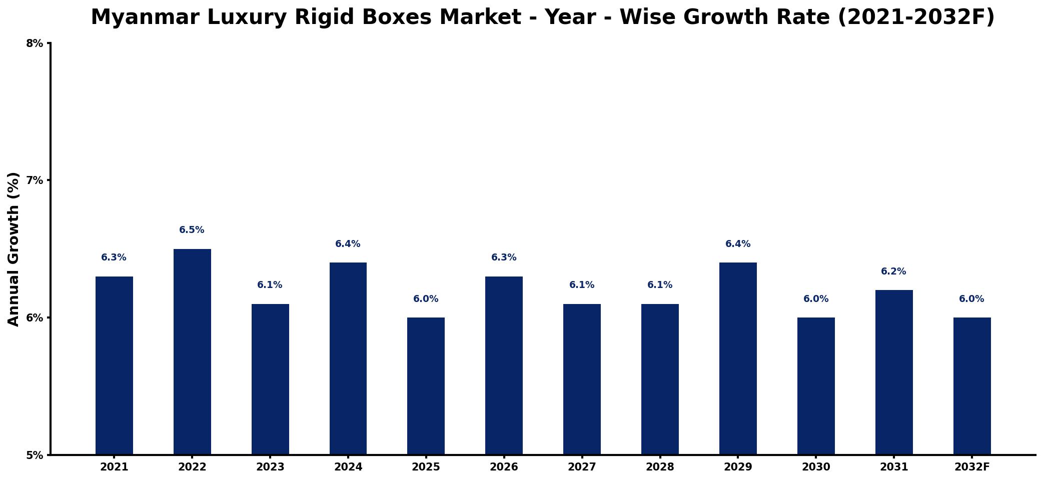 Myanmar Luxury Rigid Boxes Market Year-wise Growth Rate and Key Drivers