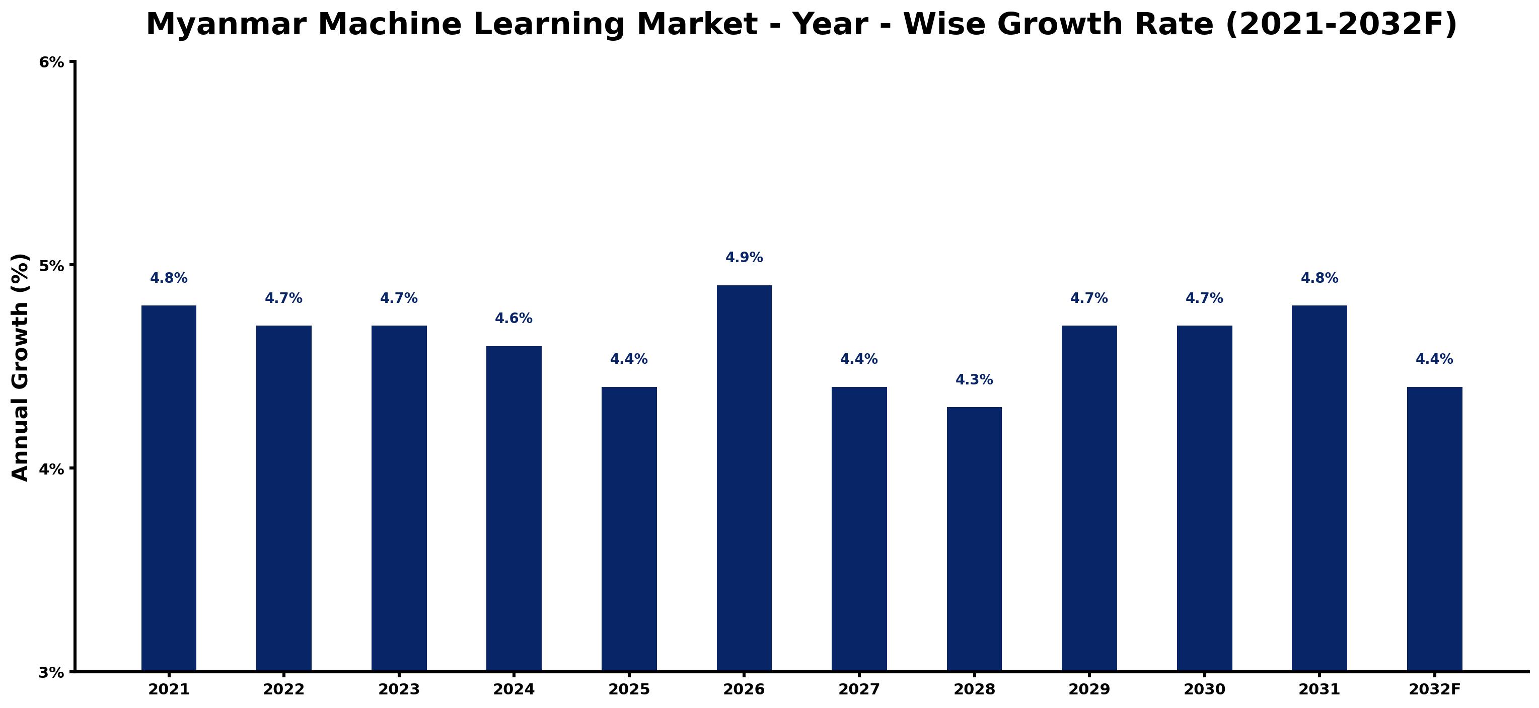 Myanmar Machine Learning Market Year-wise Growth Rate and Key Drivers