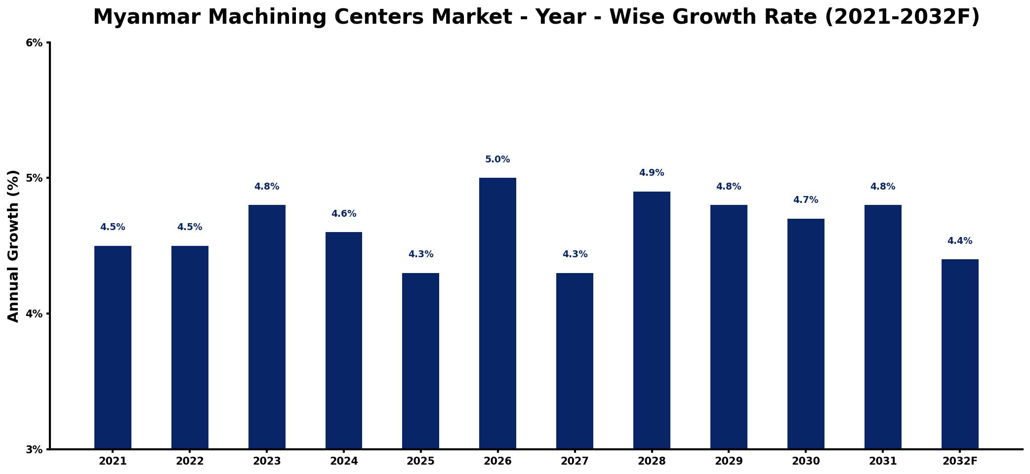 Myanmar Machining Centers Market Year-wise Growth Rate and Key Drivers
