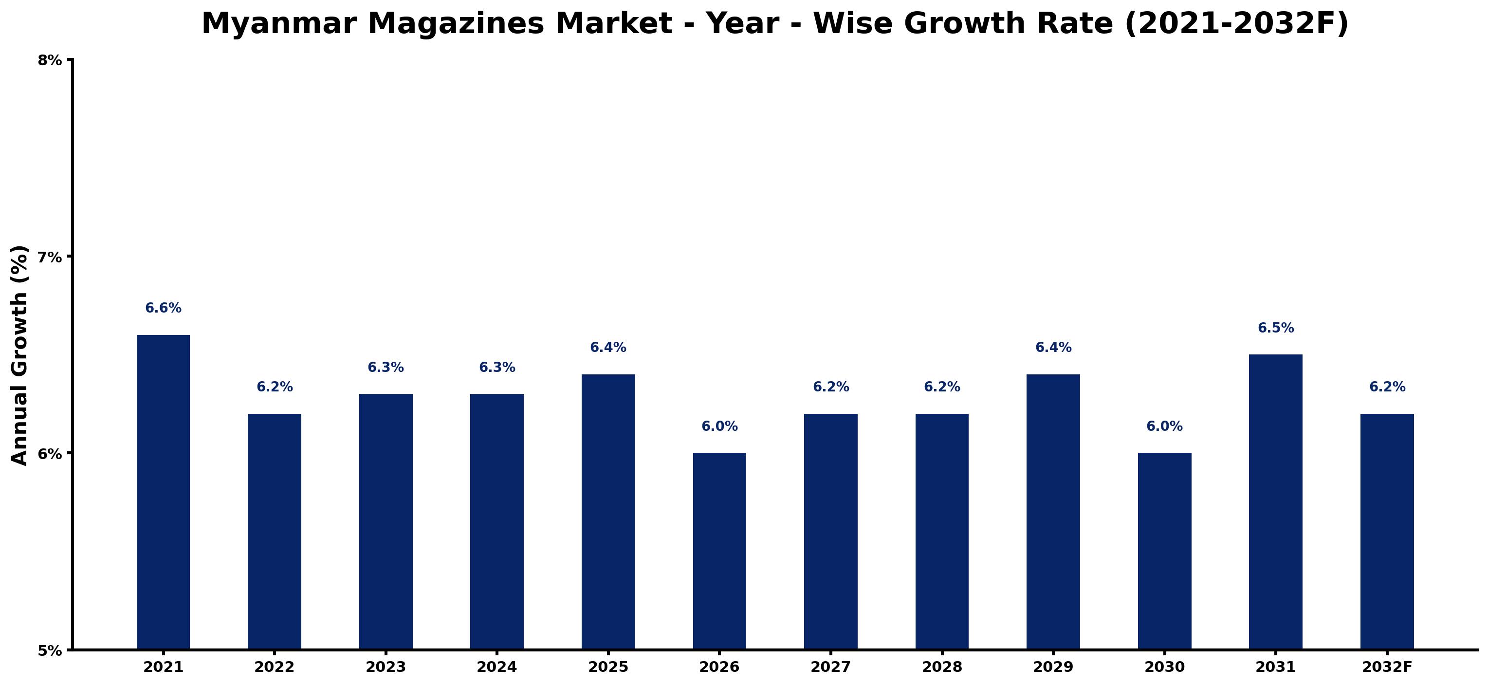 Myanmar Magazines Market Year-wise Growth Rate and Key Drivers