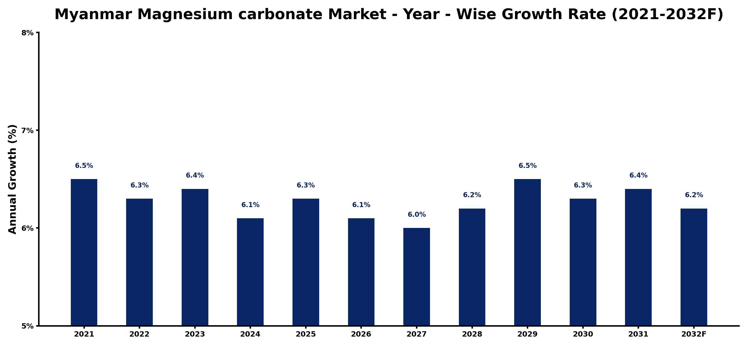 Myanmar Magnesium carbonate Market Year-wise Growth Rate and Key Drivers