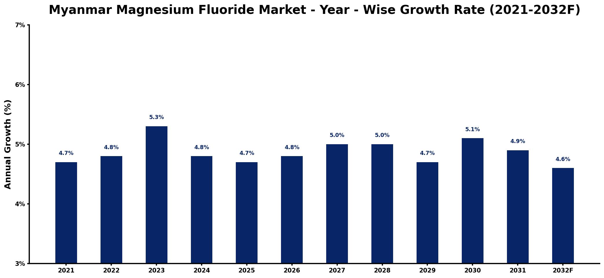 Myanmar Magnesium Fluoride Market Year-wise Growth Rate and Key Drivers