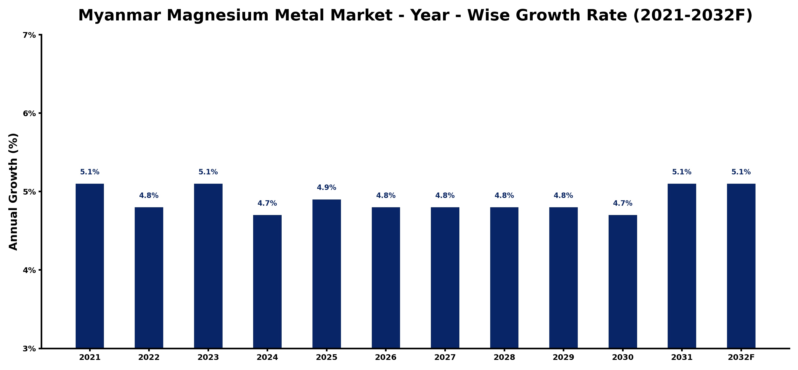 Myanmar Magnesium Metal Market Year-wise Growth Rate and Key Drivers