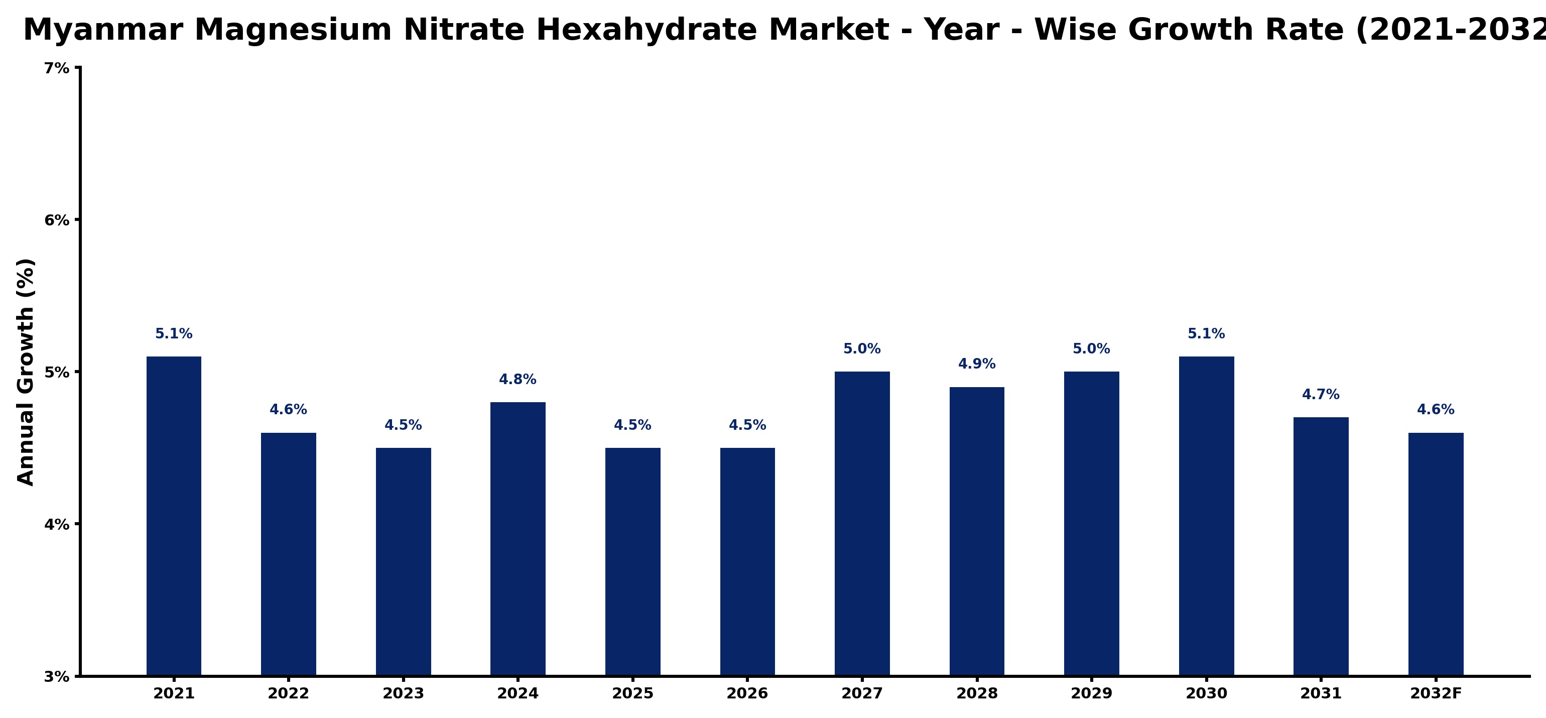 Myanmar Magnesium Nitrate Hexahydrate Market Year-wise Growth Rate and Key Drivers