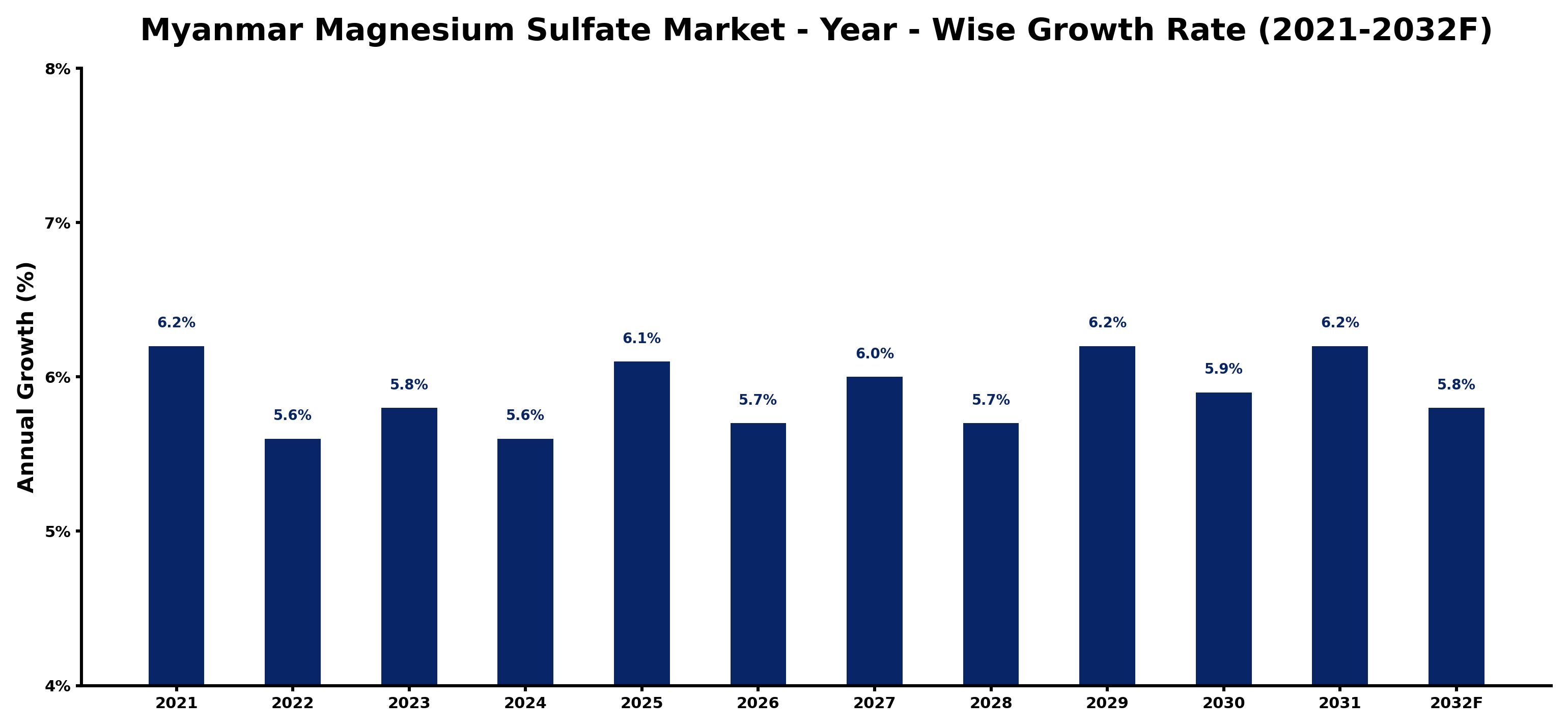 Myanmar Magnesium Sulfate Market Year-wise Growth Rate and Key Drivers