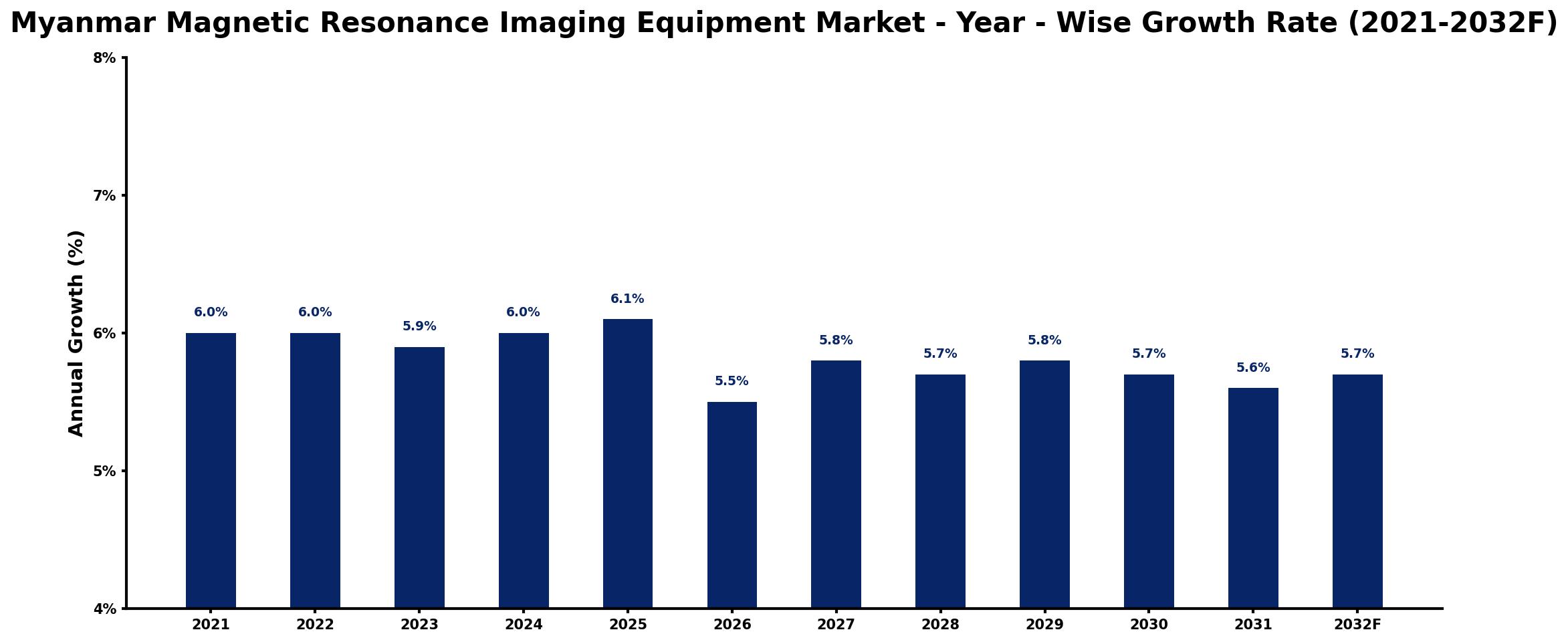 Myanmar Magnetic Resonance Imaging Equipment Market Year-wise Growth Rate and Key Drivers