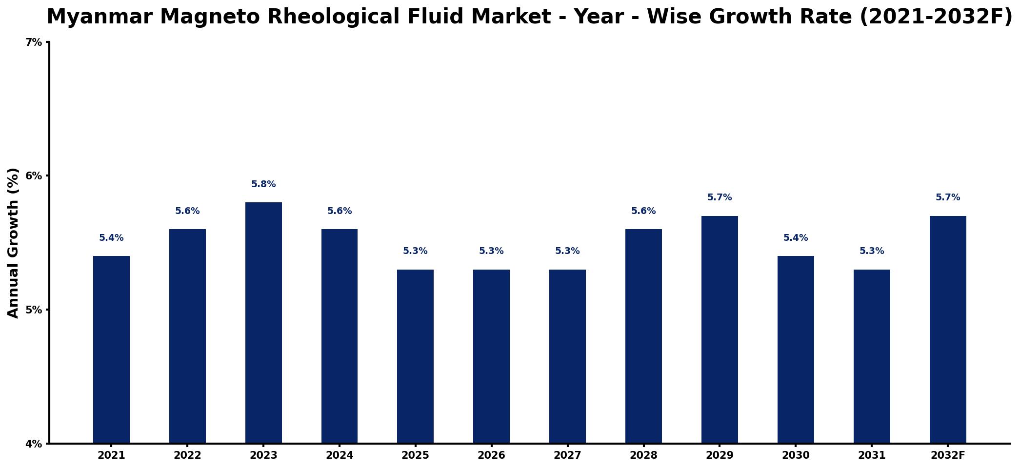 Myanmar Magneto Rheological Fluid Market Year-wise Growth Rate and Key Drivers