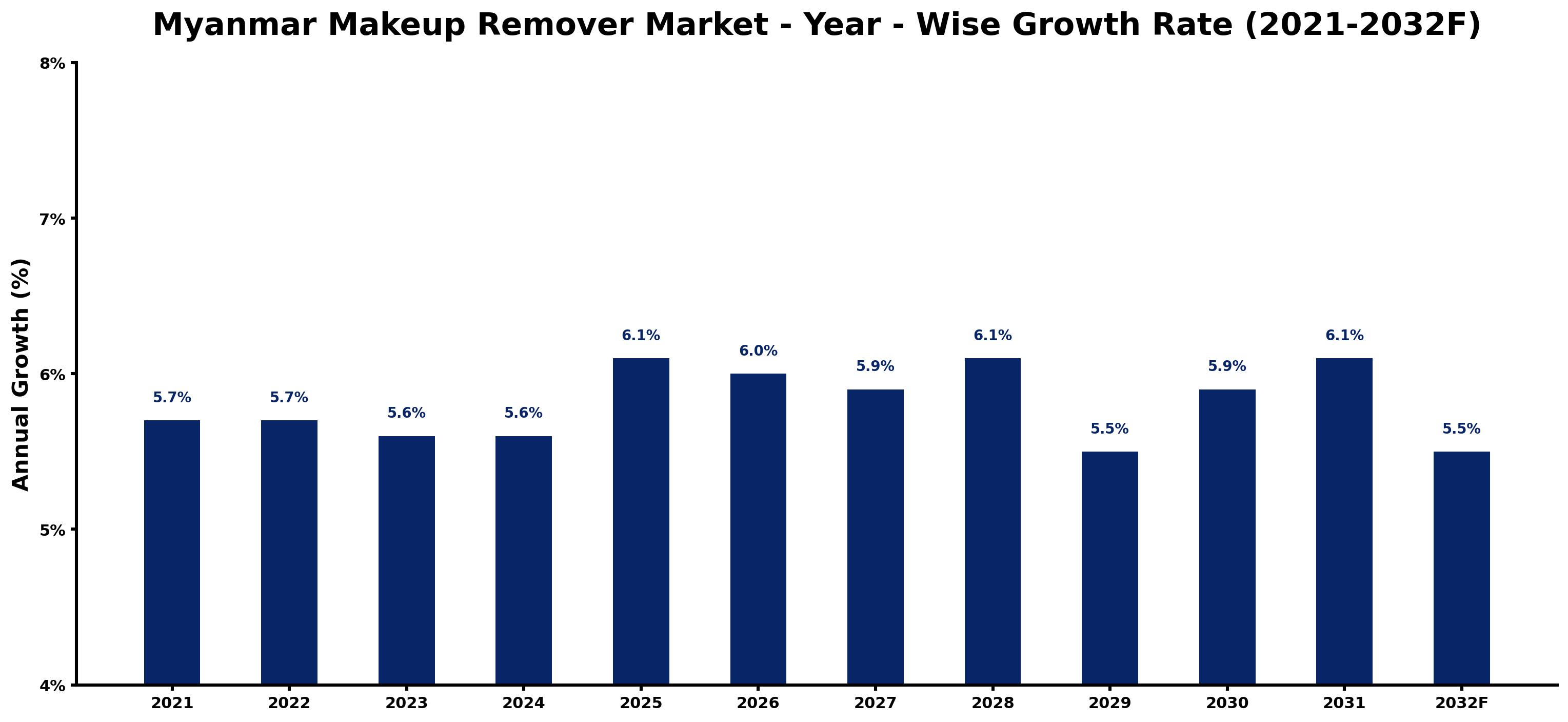 Myanmar Makeup Remover Market Year-wise Growth Rate and Key Drivers