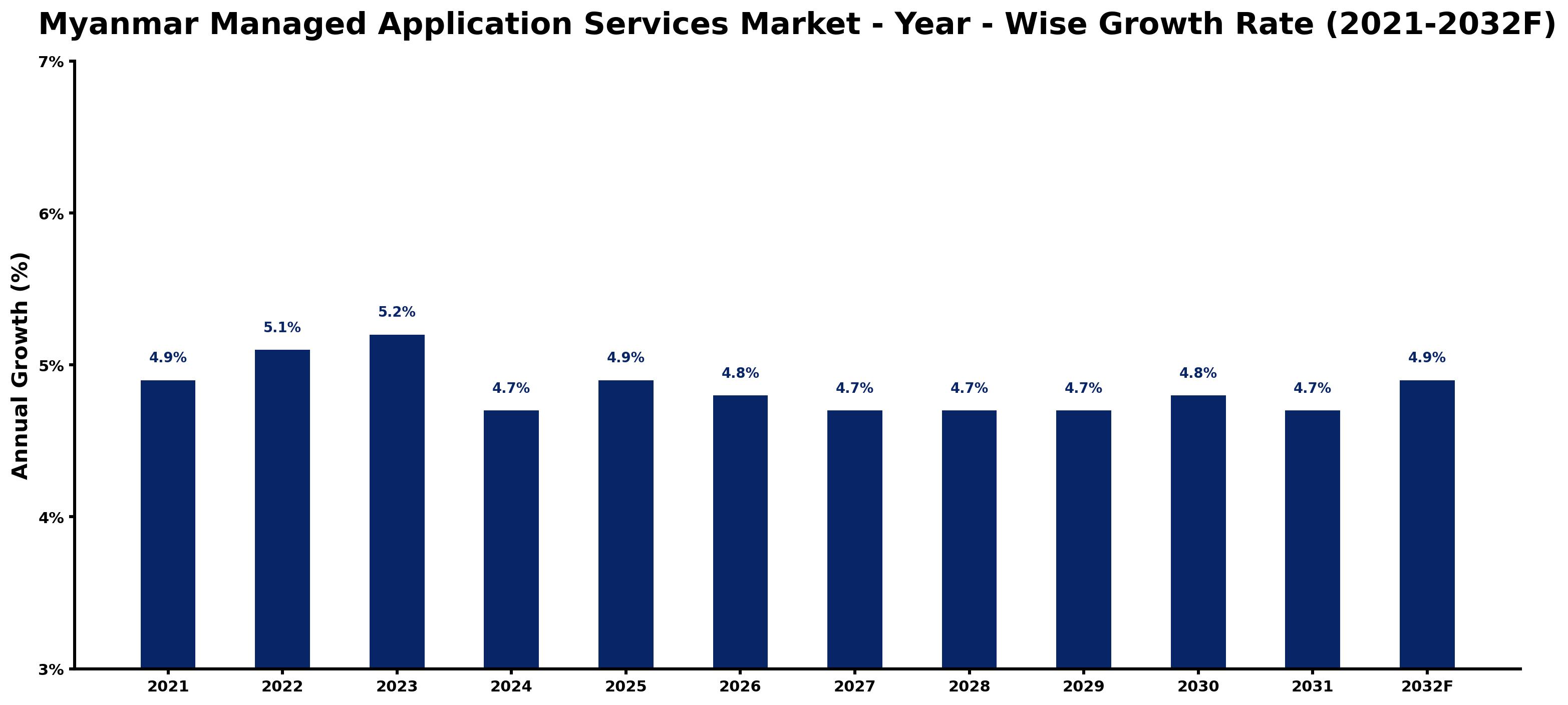 Myanmar Managed Application Services Market Year-wise Growth Rate and Key Drivers