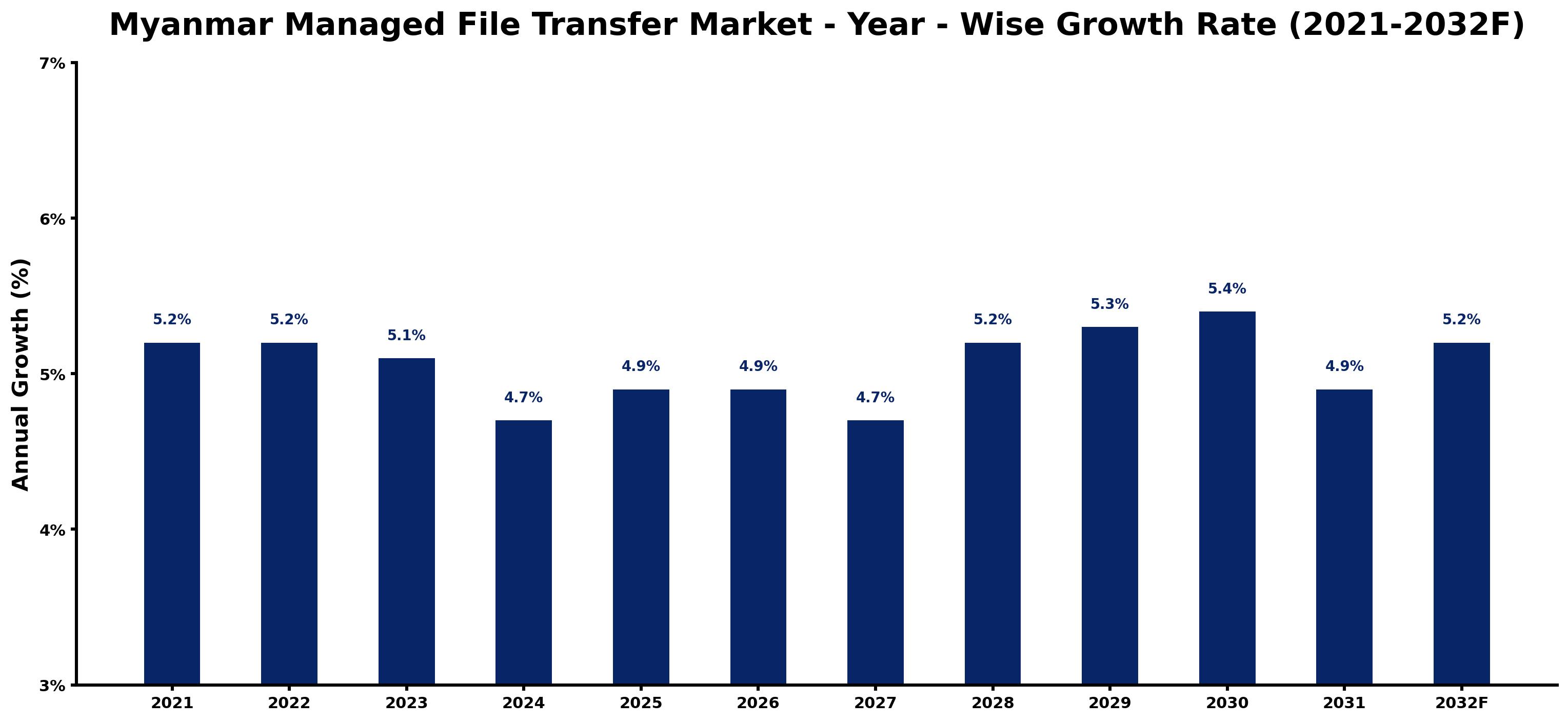 Myanmar Managed File Transfer Market Year-wise Growth Rate and Key Drivers
