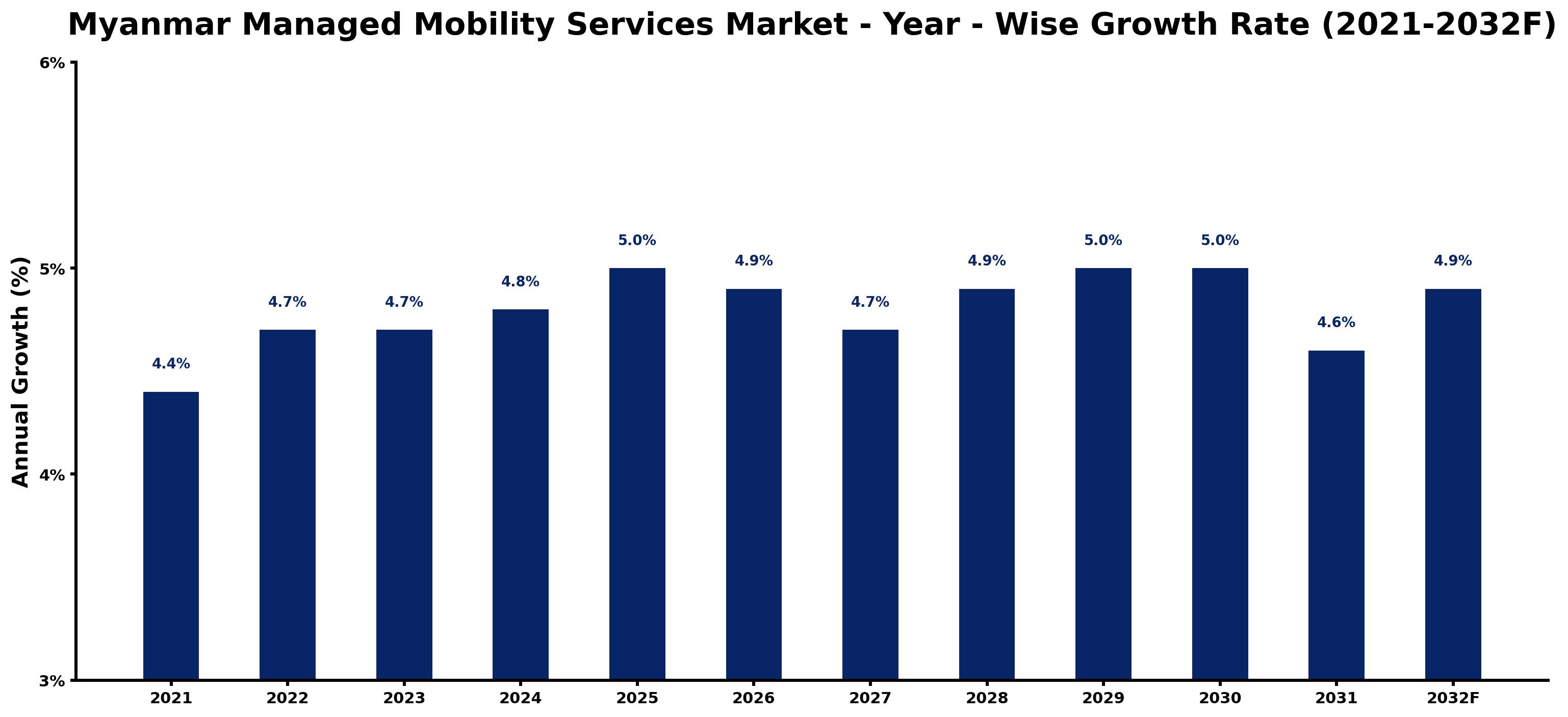 Myanmar Managed Mobility Services Market Year-wise Growth Rate and Key Drivers