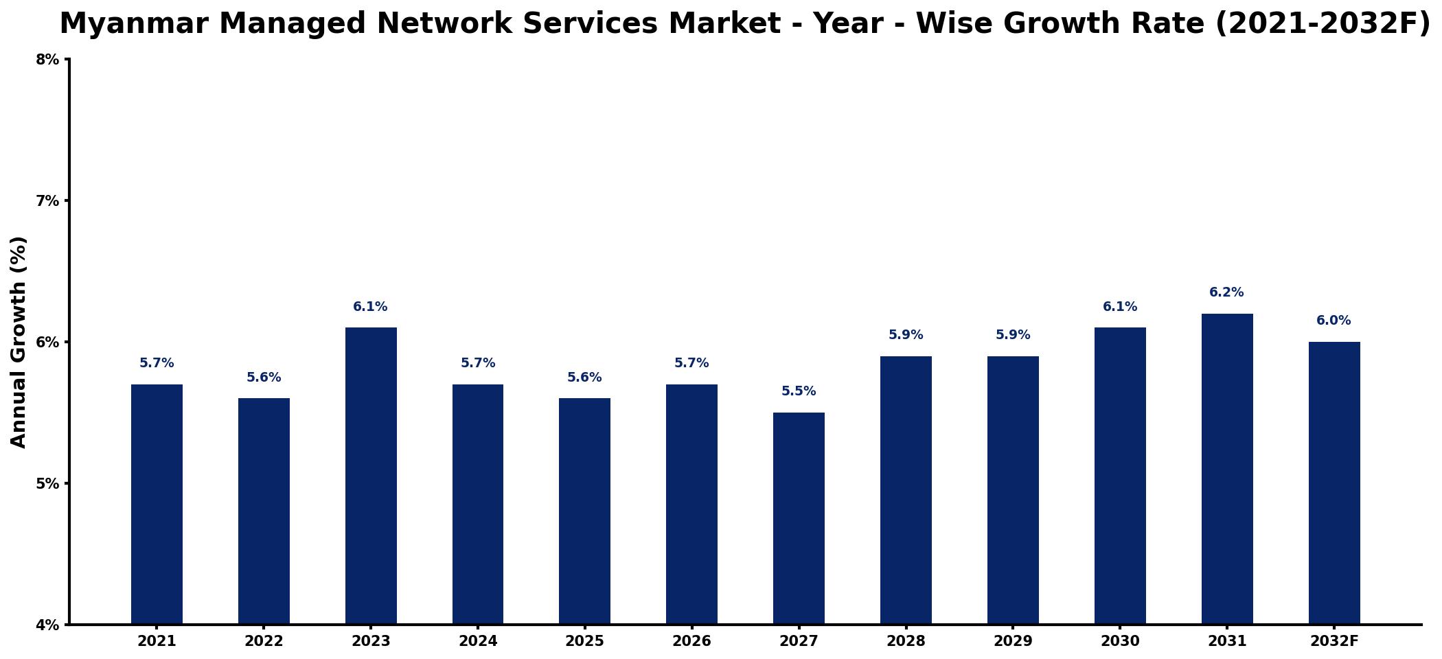 Myanmar Managed Network Services Market Year-wise Growth Rate and Key Drivers