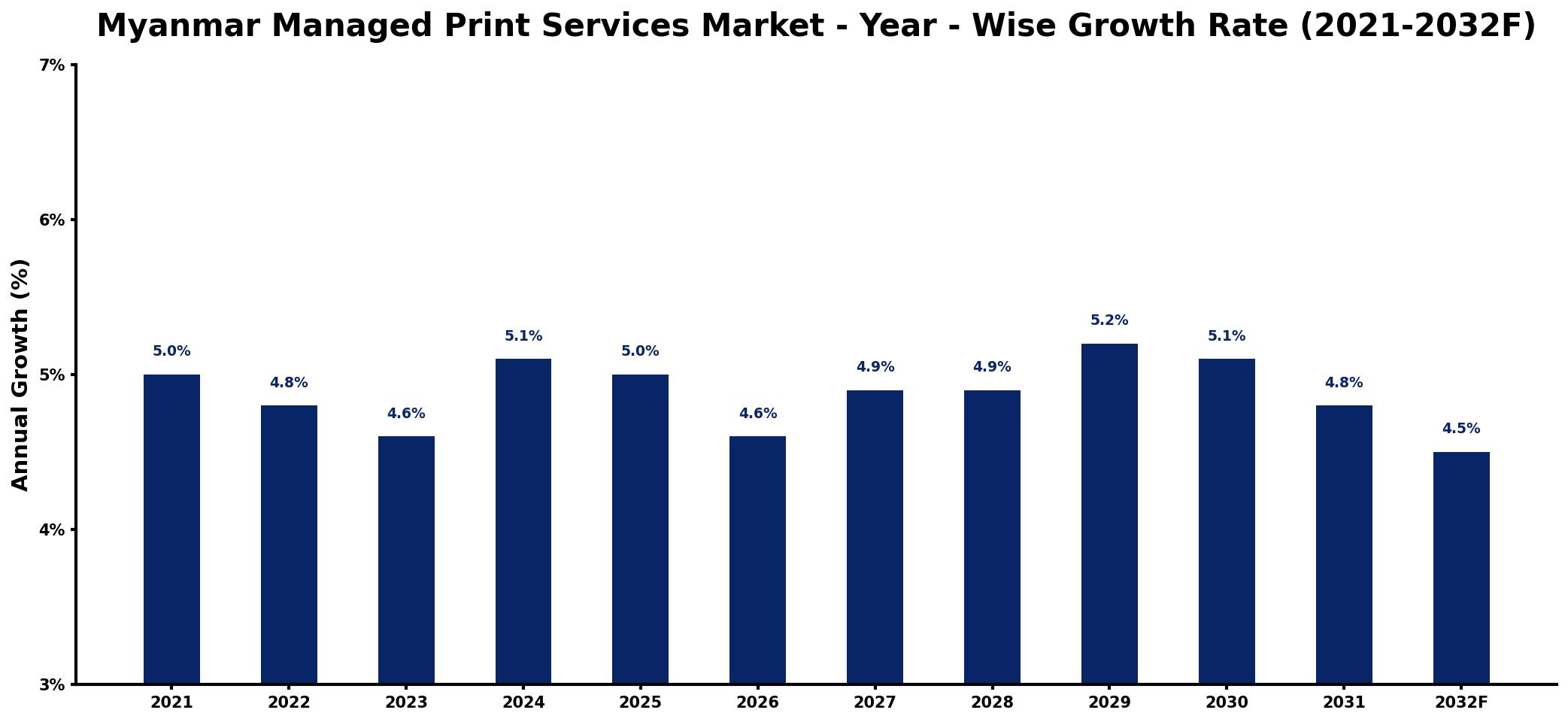 Myanmar Managed Print Services Market Year-wise Growth Rate and Key Drivers