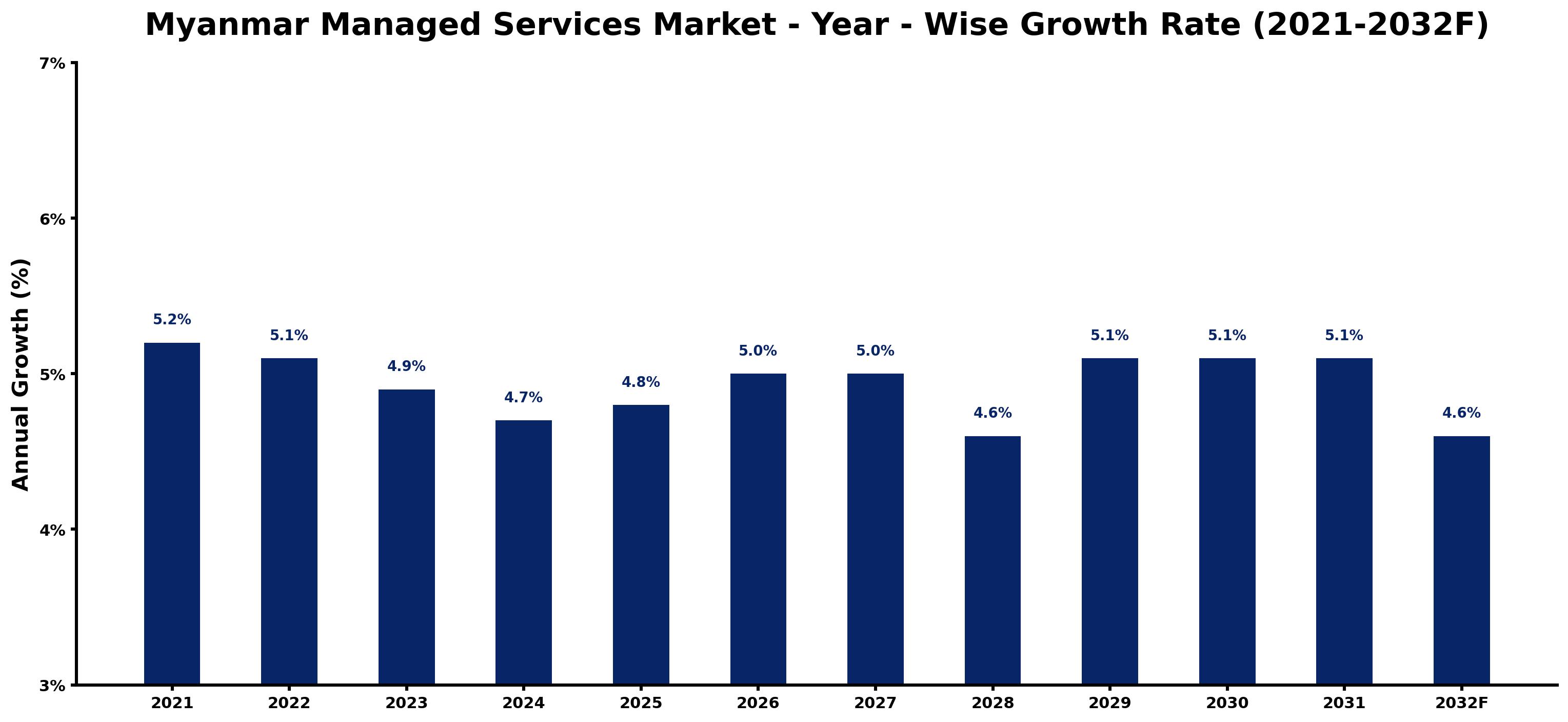 Myanmar Managed Services Market Year-wise Growth Rate and Key Drivers