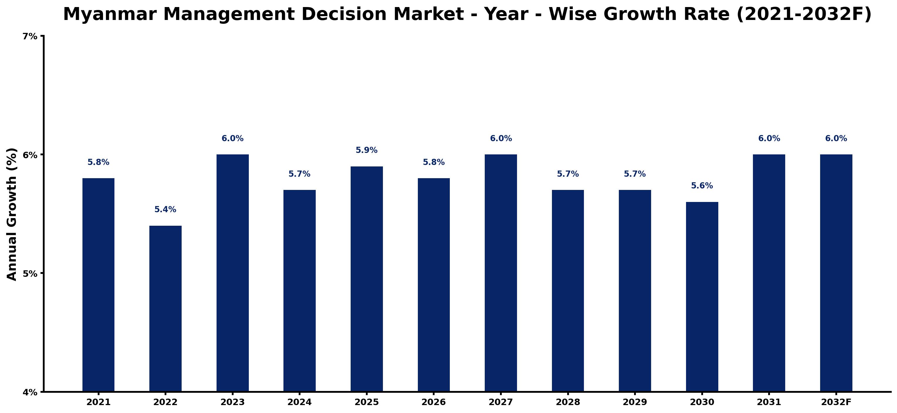 Myanmar Management Decision Market Year-wise Growth Rate and Key Drivers