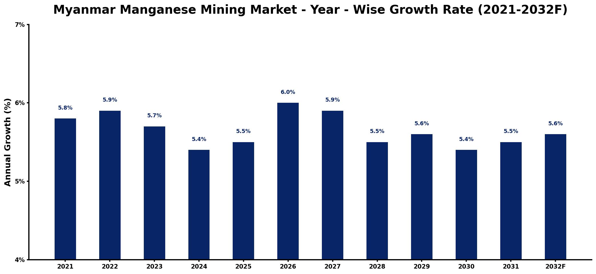 Myanmar Manganese Mining Market Year-wise Growth Rate and Key Drivers