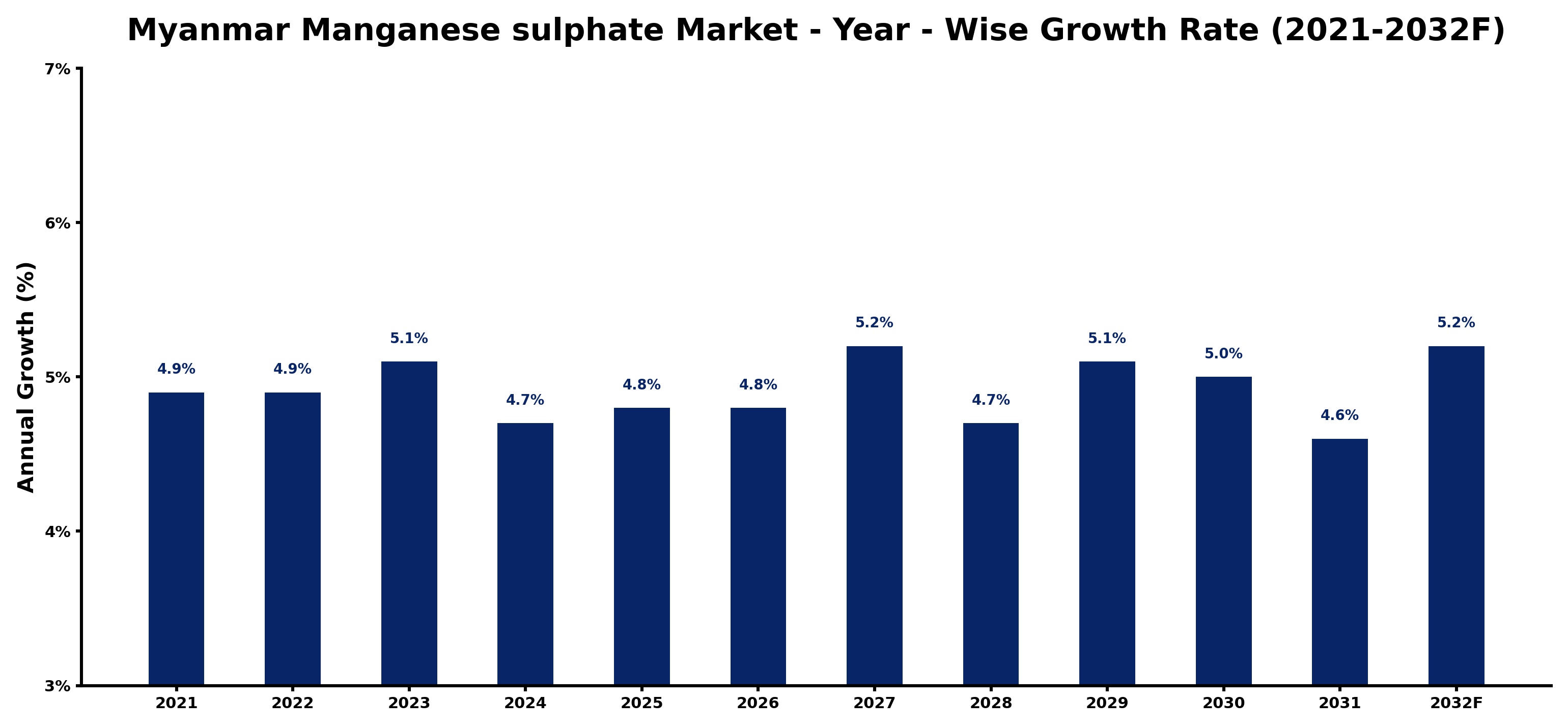Myanmar Manganese sulphate Market Year-wise Growth Rate and Key Drivers