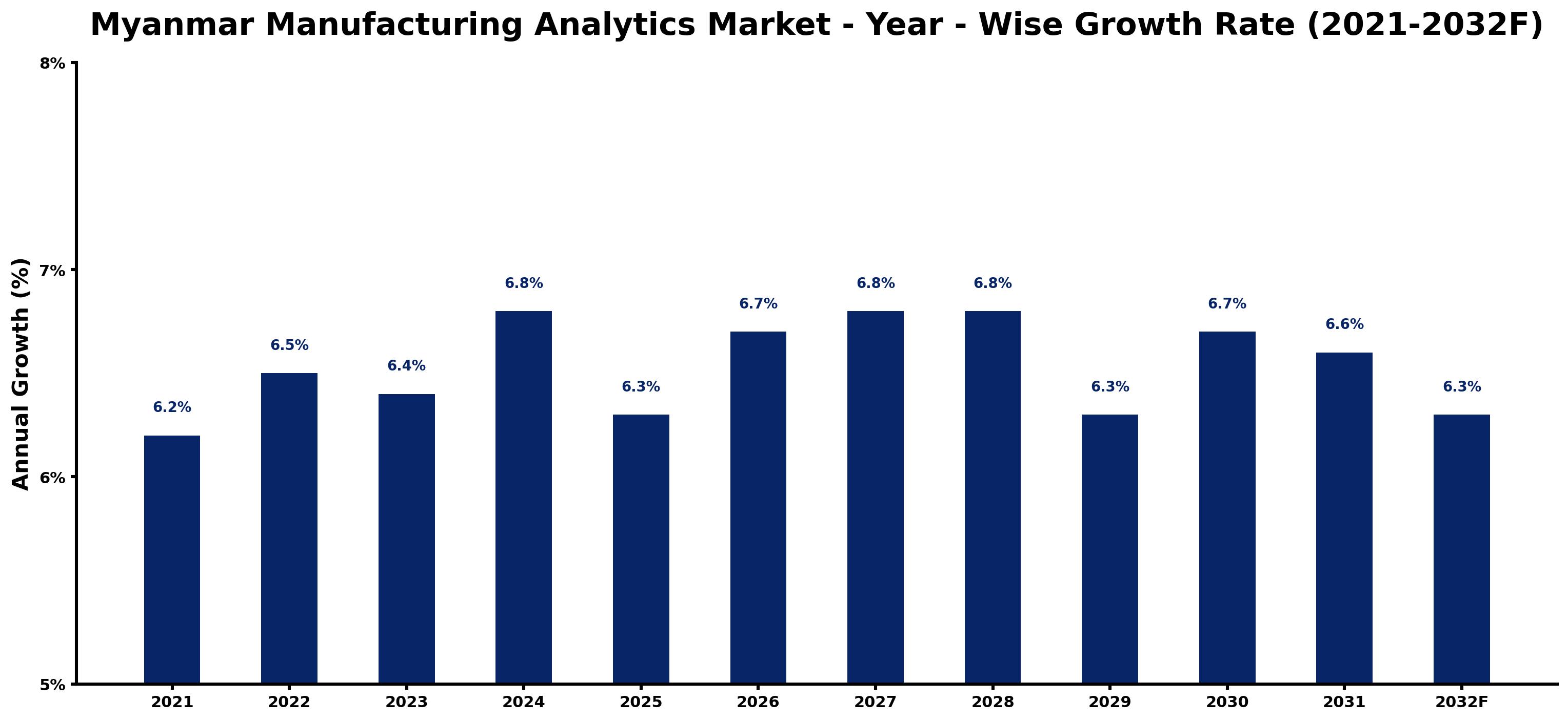 Myanmar Manufacturing Analytics Market Year-wise Growth Rate and Key Drivers