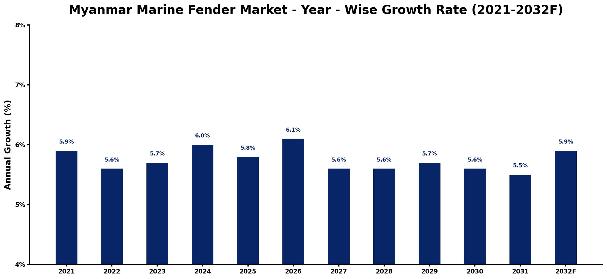 Myanmar Marine Fender Market Year-wise Growth Rate and Key Drivers