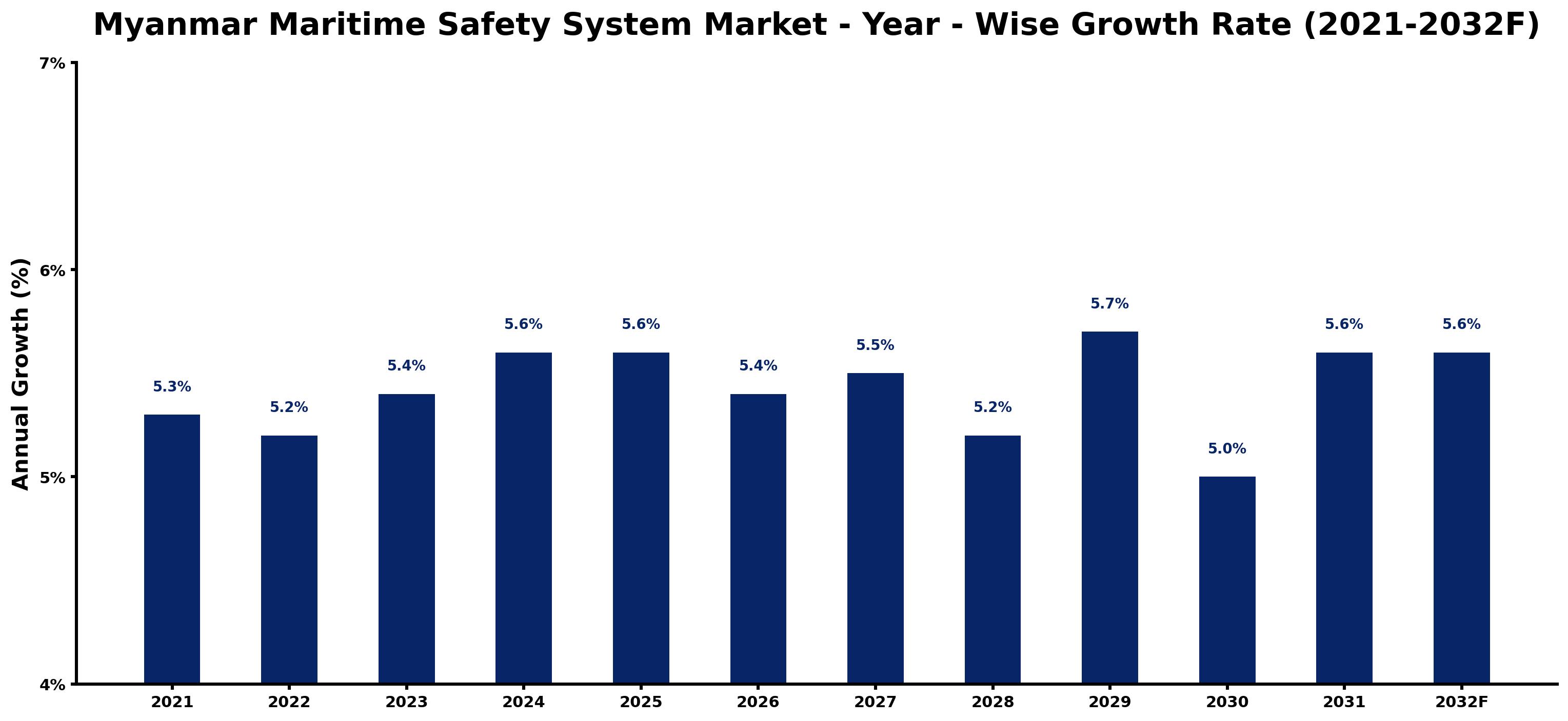 Myanmar Maritime Safety System Market Year-wise Growth Rate and Key Drivers
