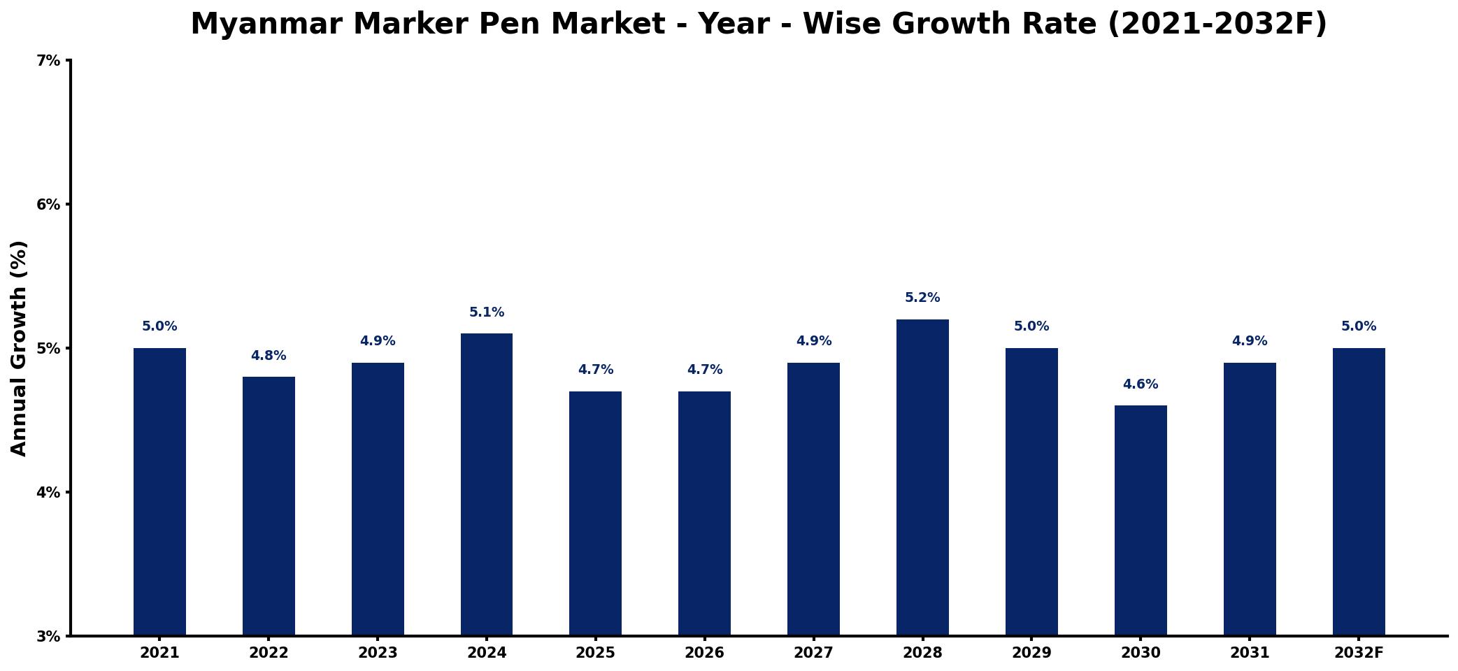 Myanmar Marker Pen Market Year-wise Growth Rate and Key Drivers