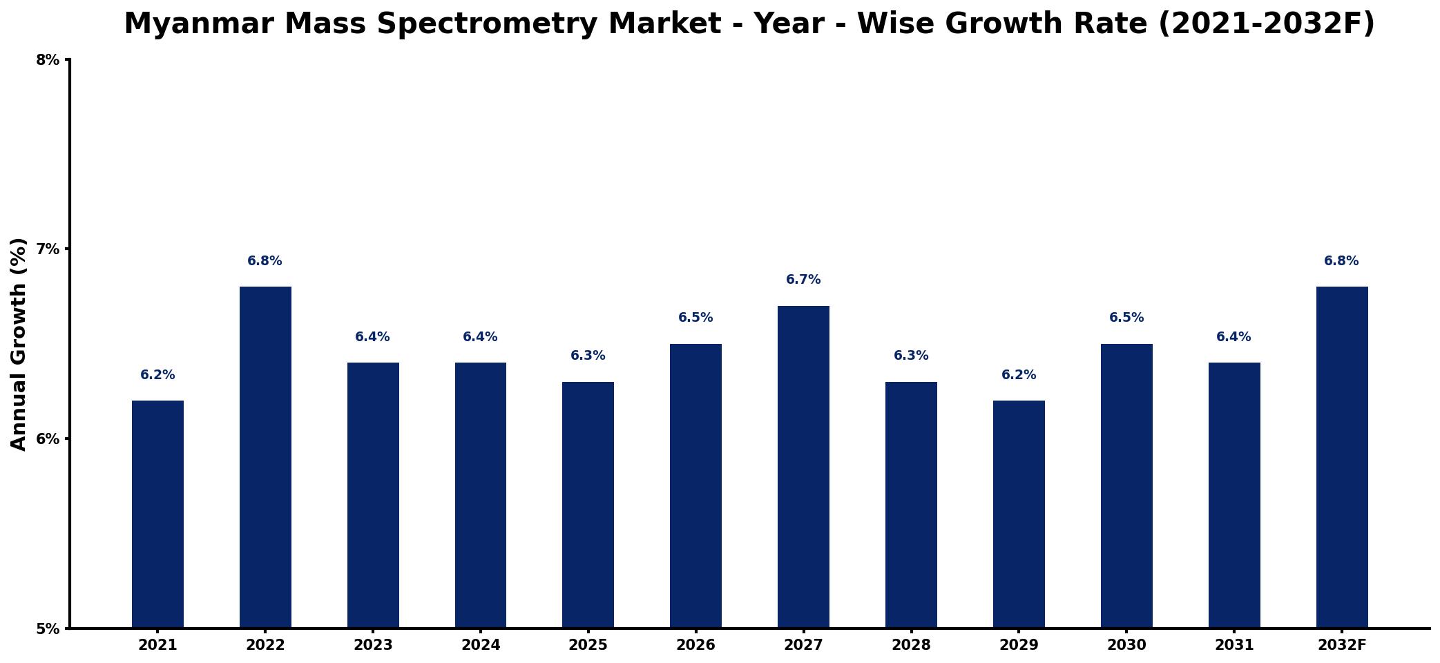 Myanmar Mass Spectrometry Market Year-wise Growth Rate and Key Drivers