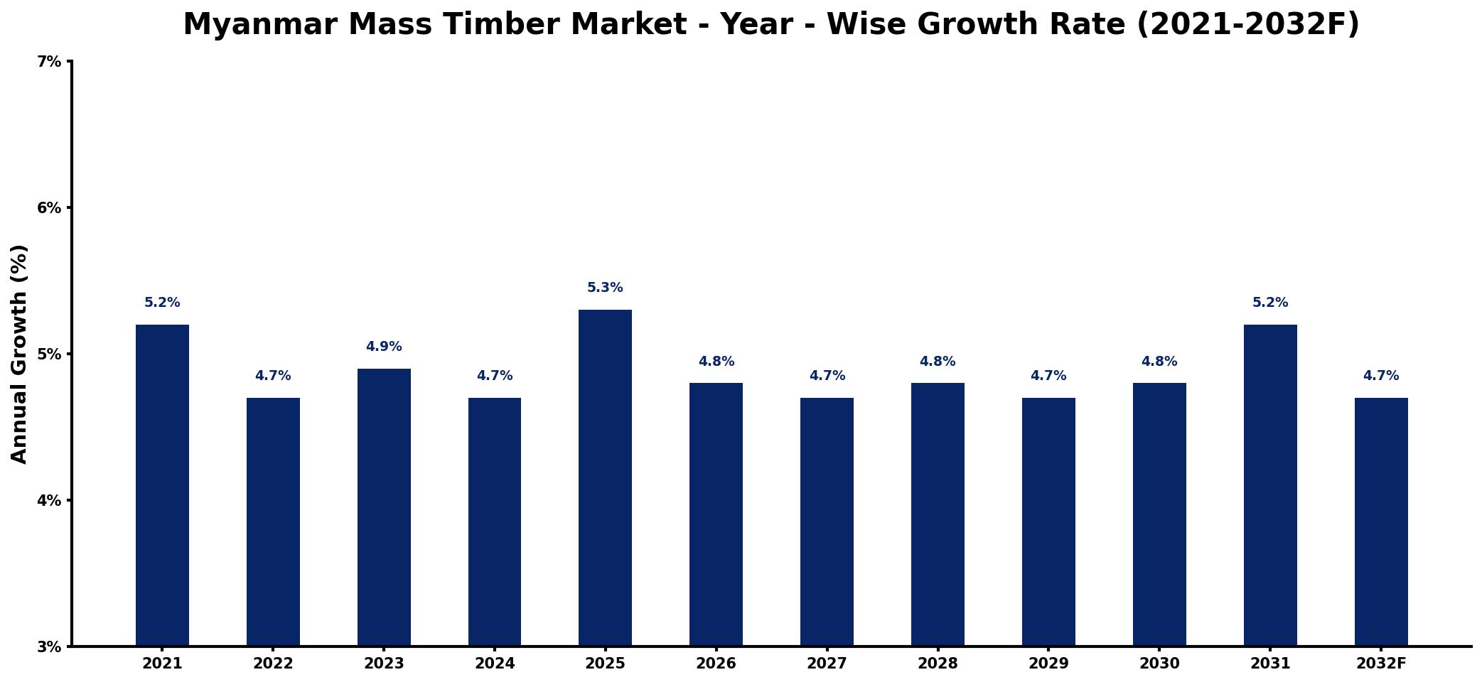 Myanmar Mass Timber Market Year-wise Growth Rate and Key Drivers