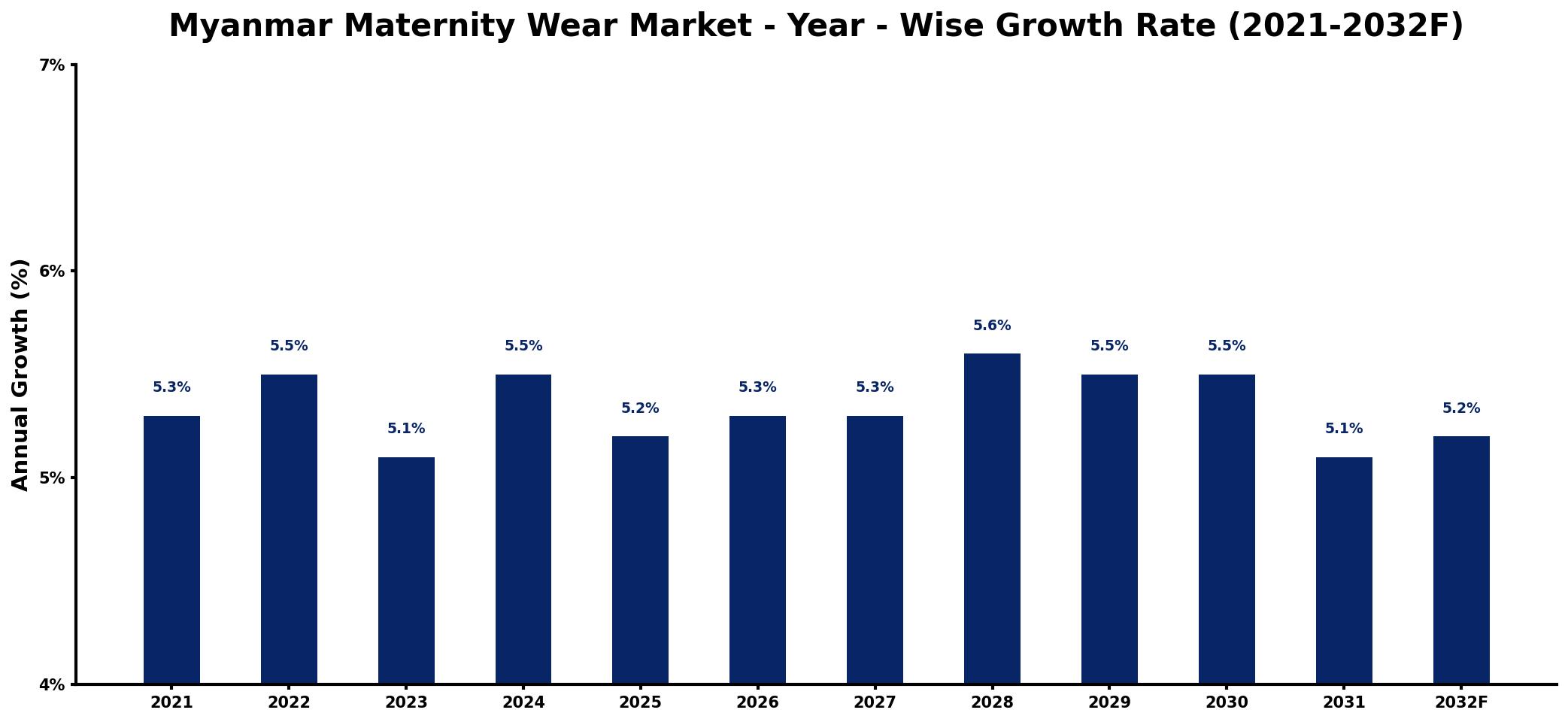 Myanmar Maternity Wear Market Year-wise Growth Rate and Key Drivers